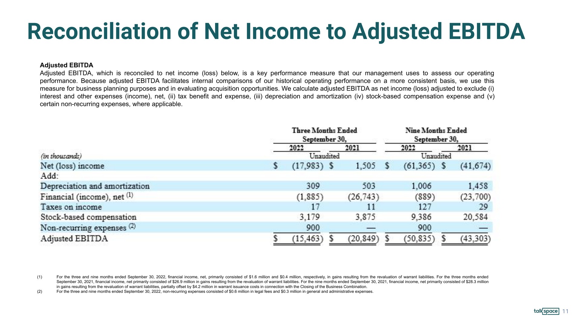 reconciliation of net income to adjusted | Talkspace
