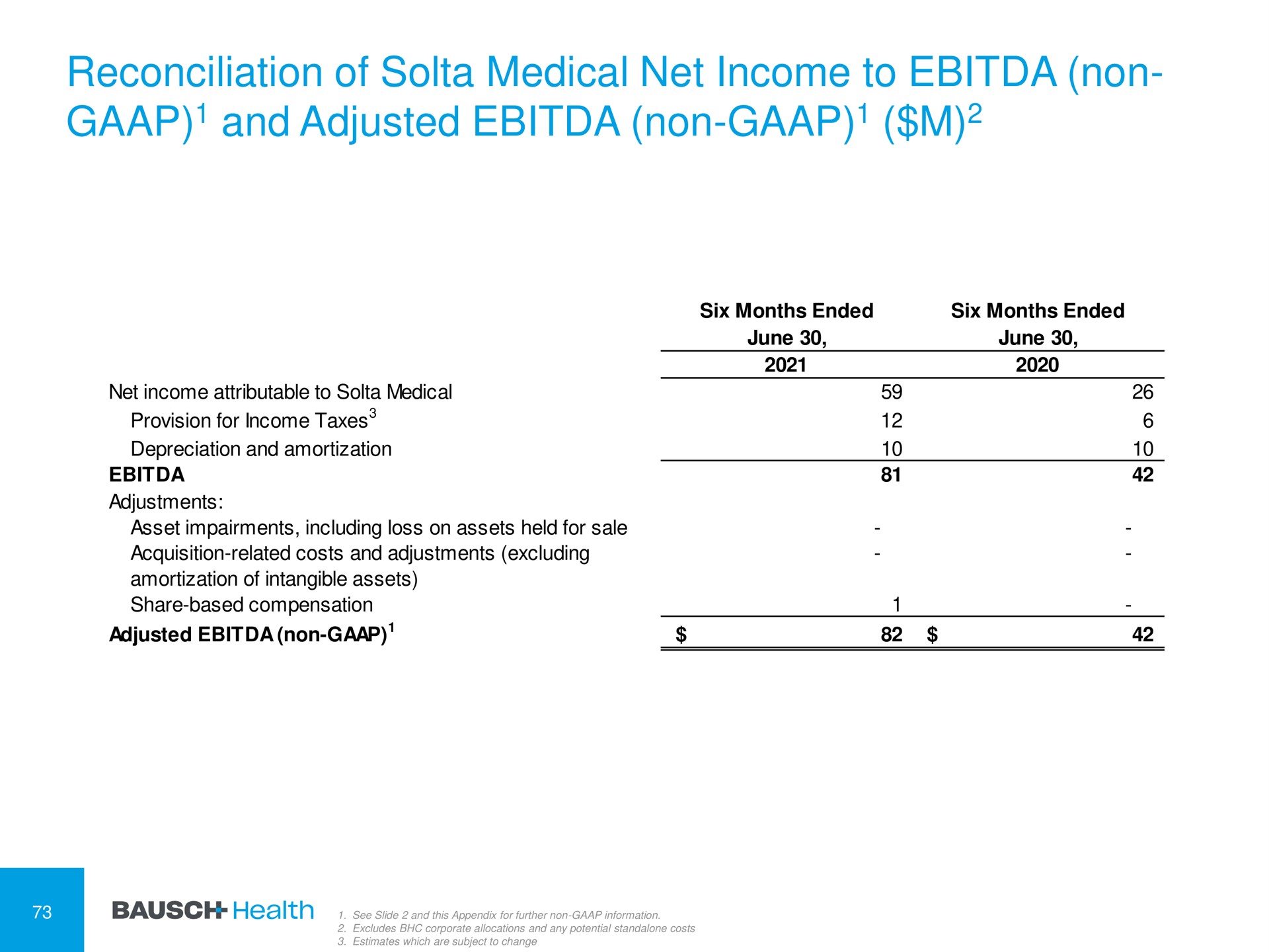 reconciliation of medical net income to non and adjusted non | Bausch Health Companies