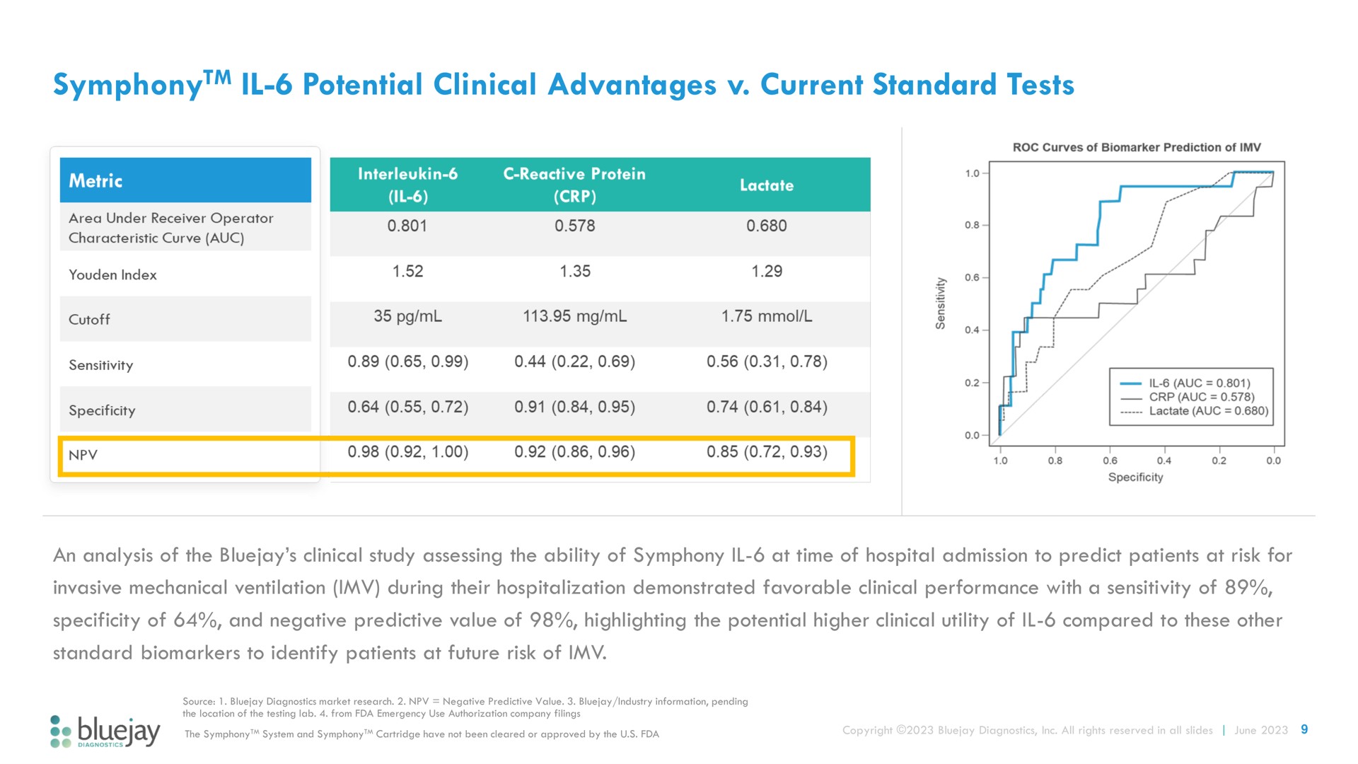 potential clinical advantages current standard tests symphony | Bluejay