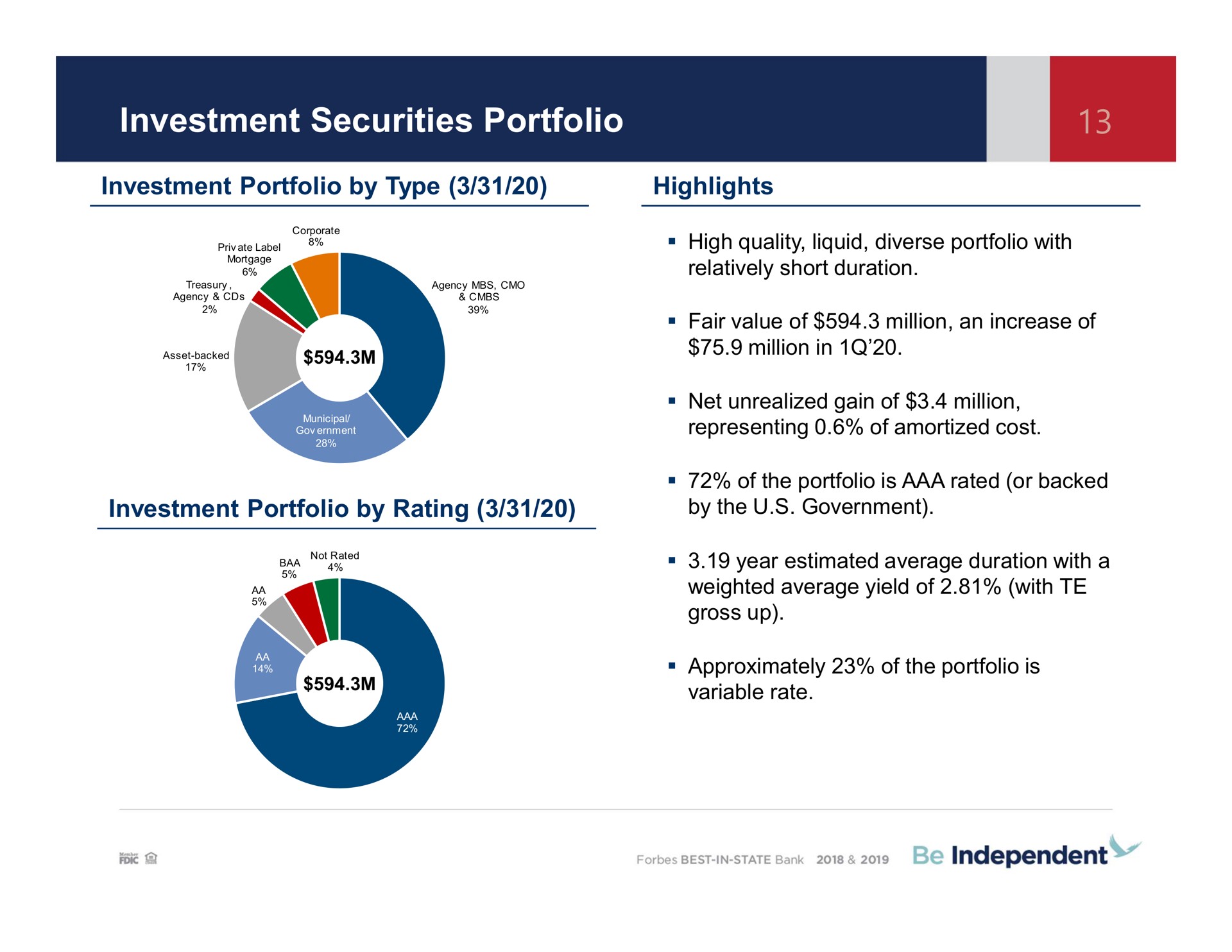 investment securities portfolio investment portfolio by type highlights investment portfolio by rating label high quality liquid diverse with representing of amortized cost the government | Independent Bank Corp