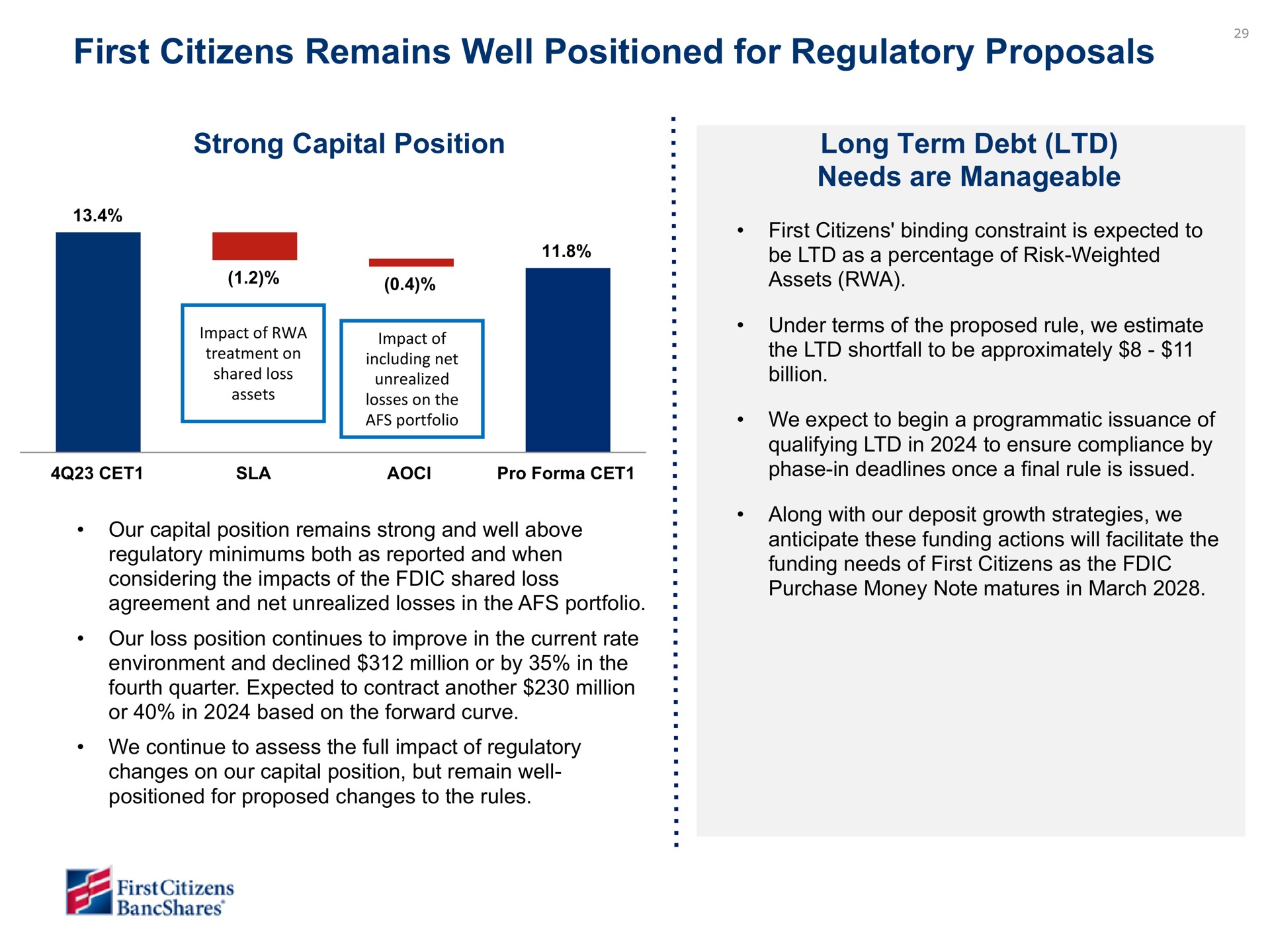 first citizens remains well positioned for regulatory proposals strong capital position long term debt needs are manageable | First Citizens BancShares