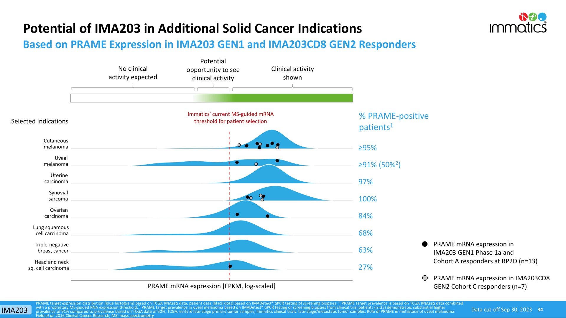 potential of in additional solid cancer indications | Immatics