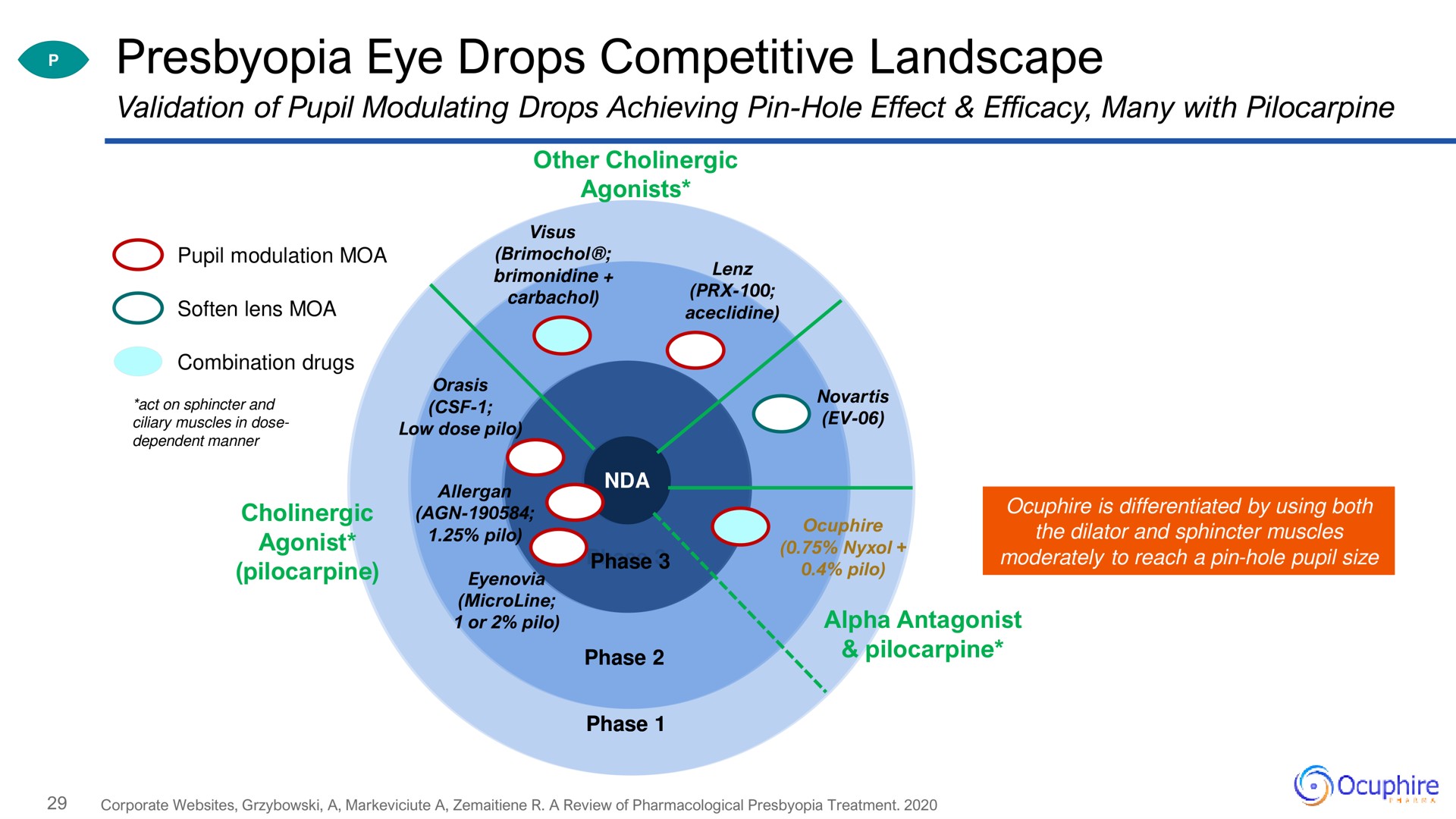 presbyopia eye drops competitive landscape | Ocuphire Pharma
