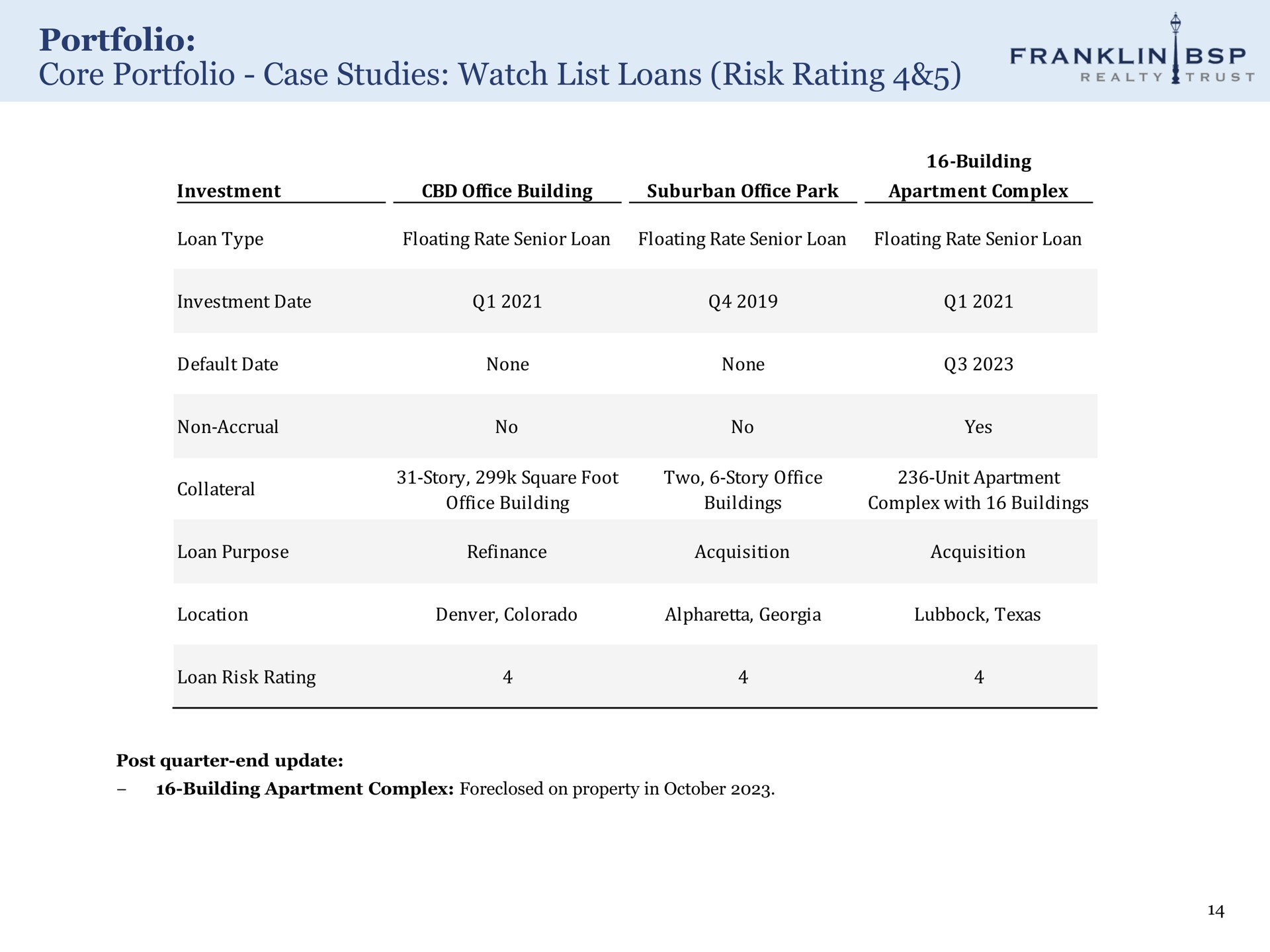 portfolio core portfolio case studies watch list loans risk rating franklin trust realty | Franklin BSP Realty Trust