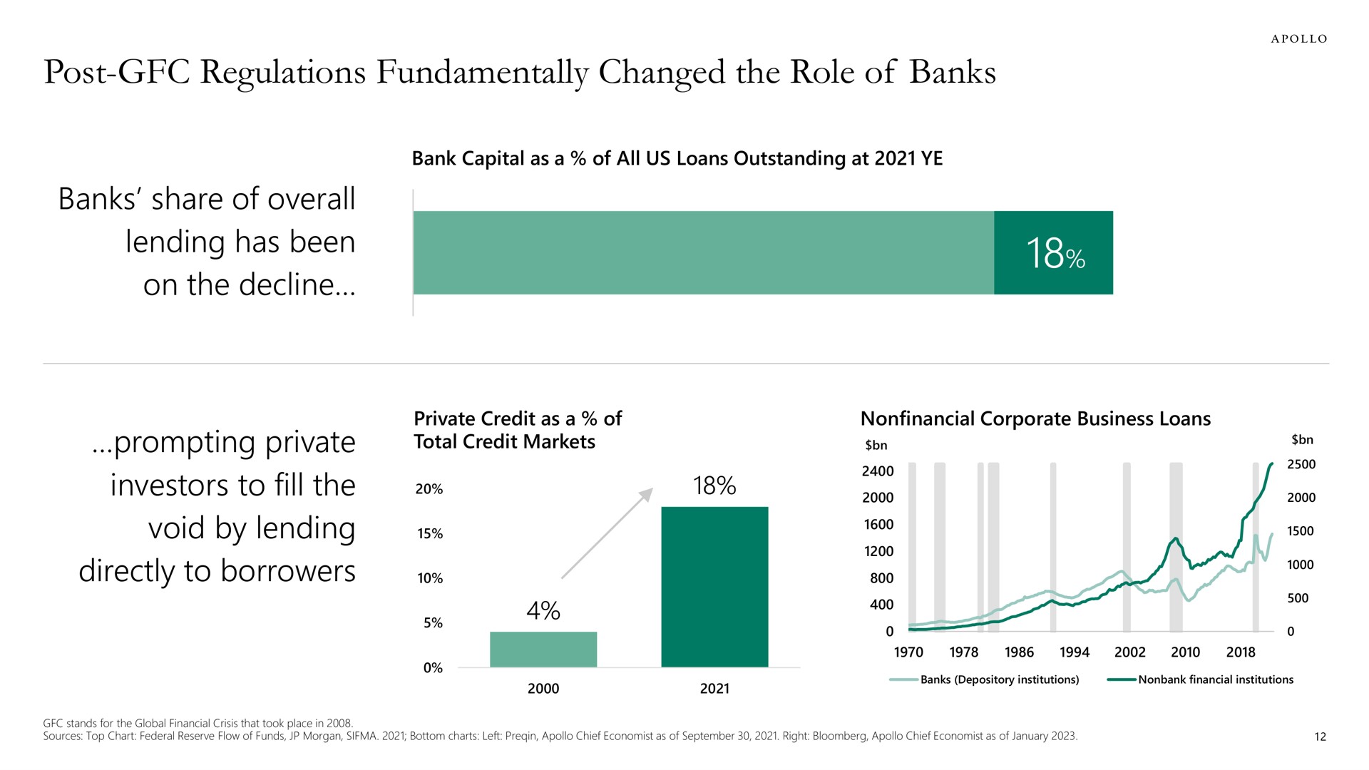 post regulations fundamentally changed the role of banks banks share of overall lending has been on the decline prompting private investors to fill the void by lending directly to borrowers | Apollo Global Management