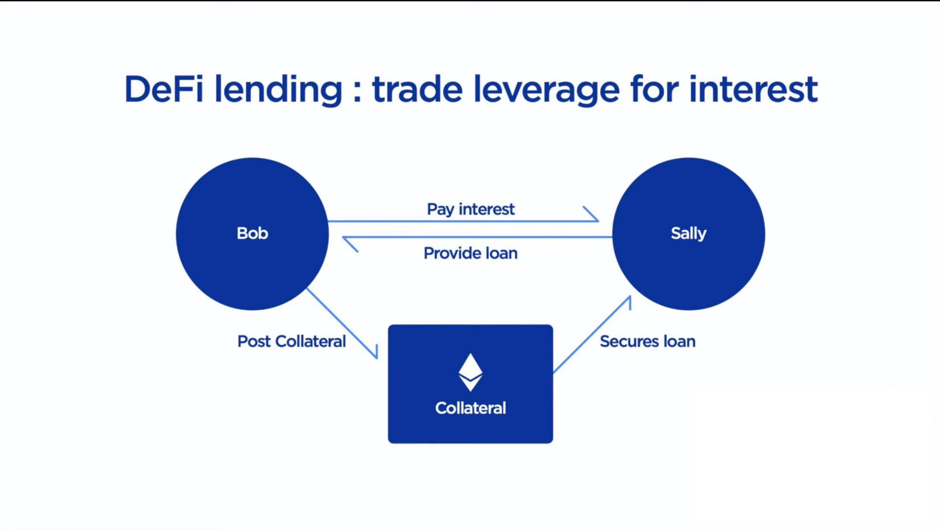 lending trade leverage for interest | Terraform Labs