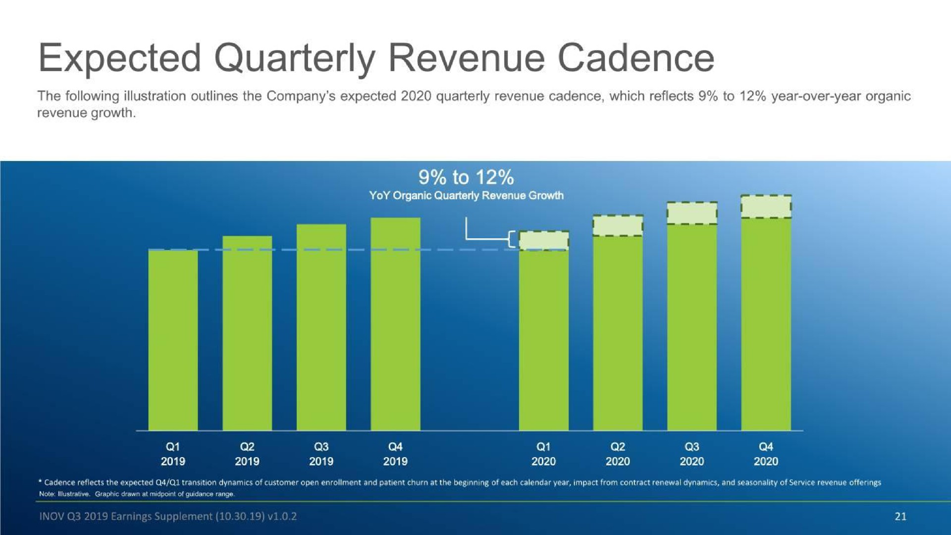 expected quarterly revenue cadence to | Inovalon