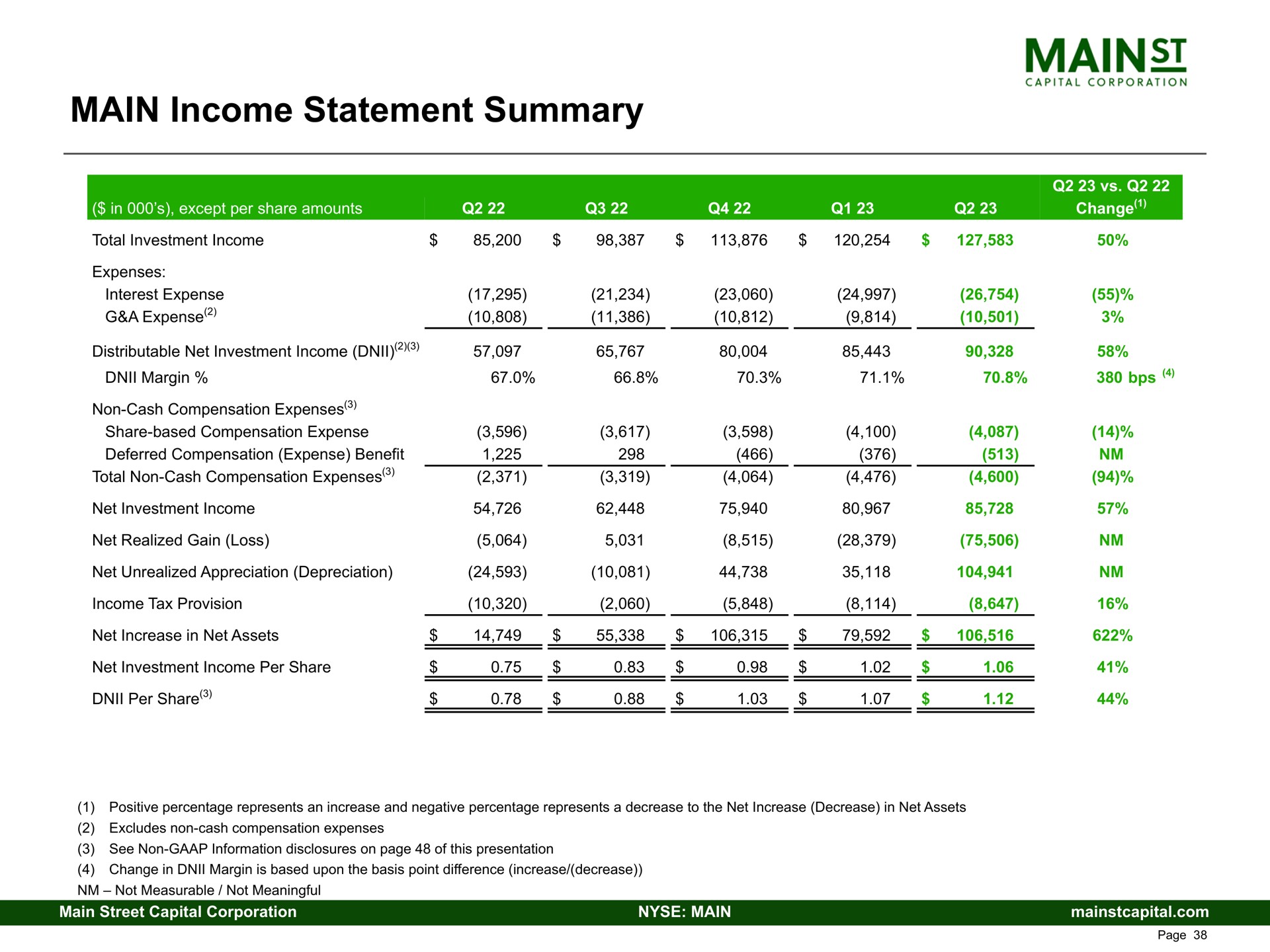 main income statement summary | Main Street Capital