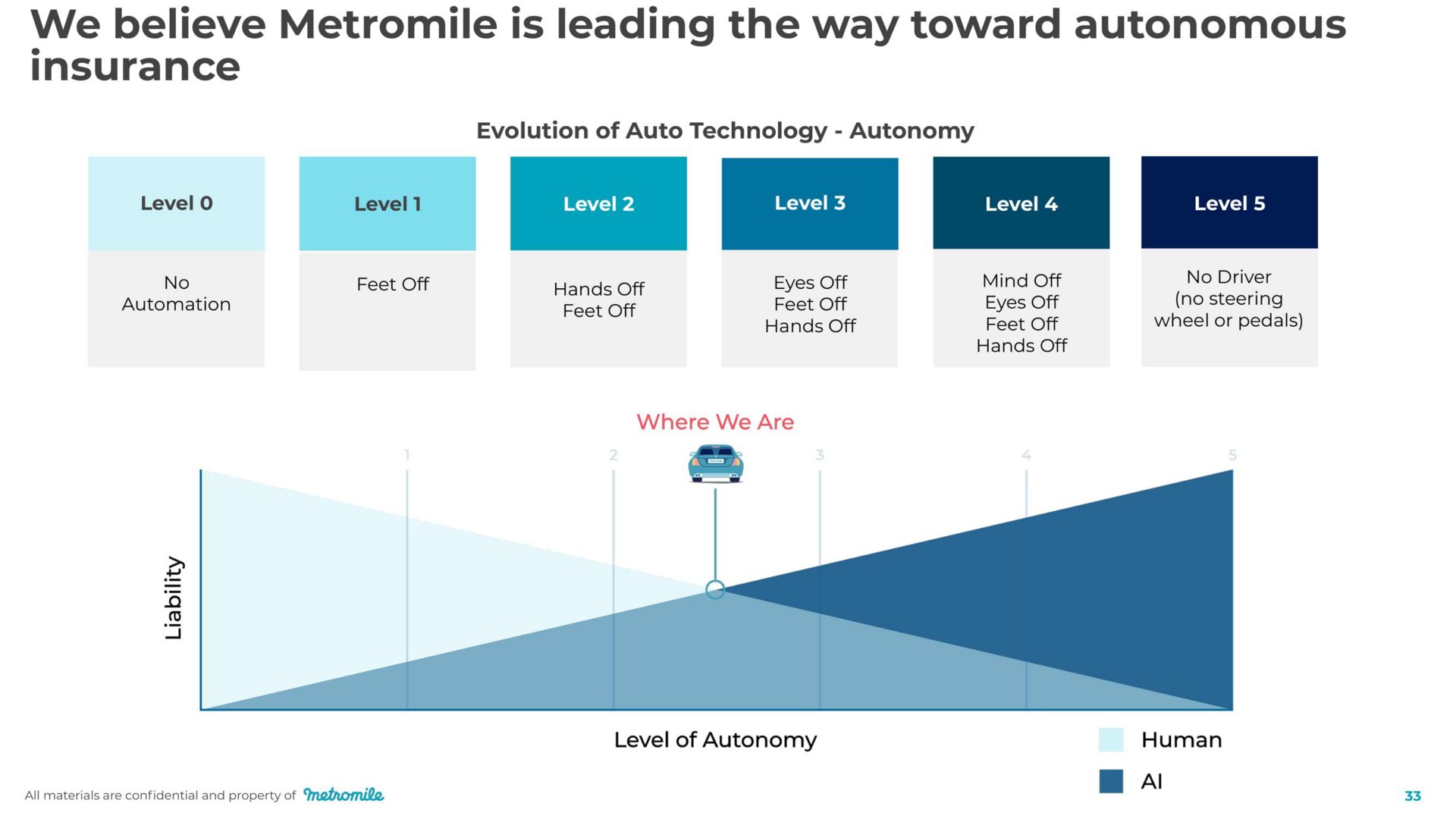 we believe is leading the way toward autonomous insurance | Metromile