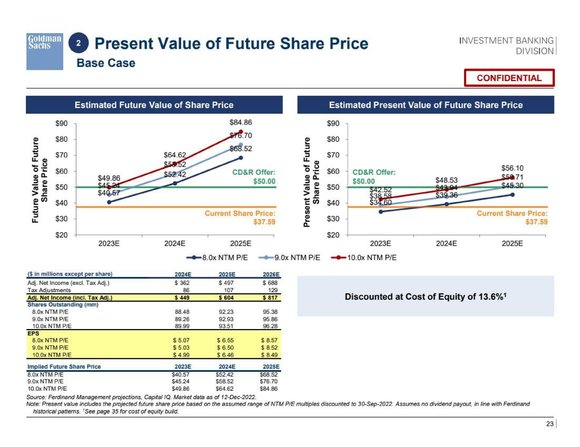 present value of future share price sen | Goldman Sachs
