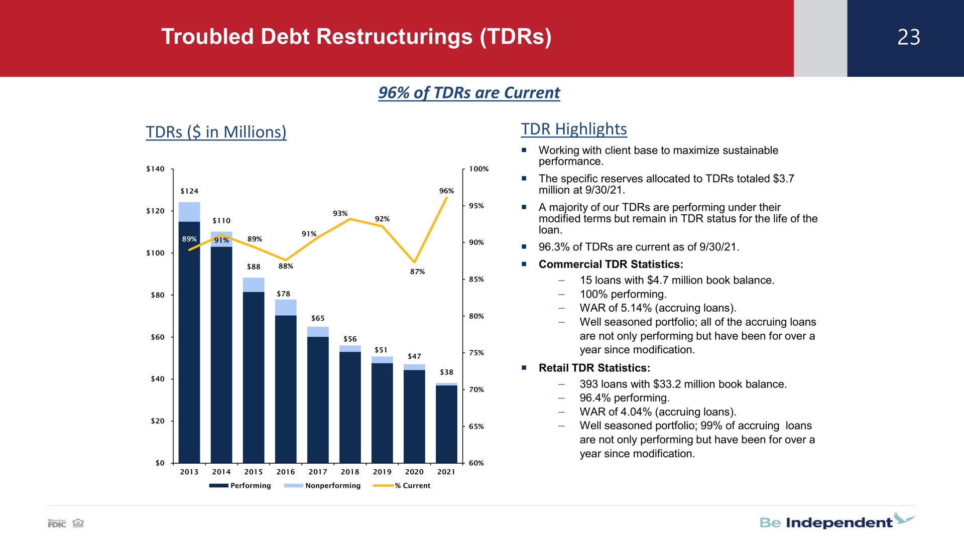 troubled debt in millions of are current highlights | Independent Bank Corp