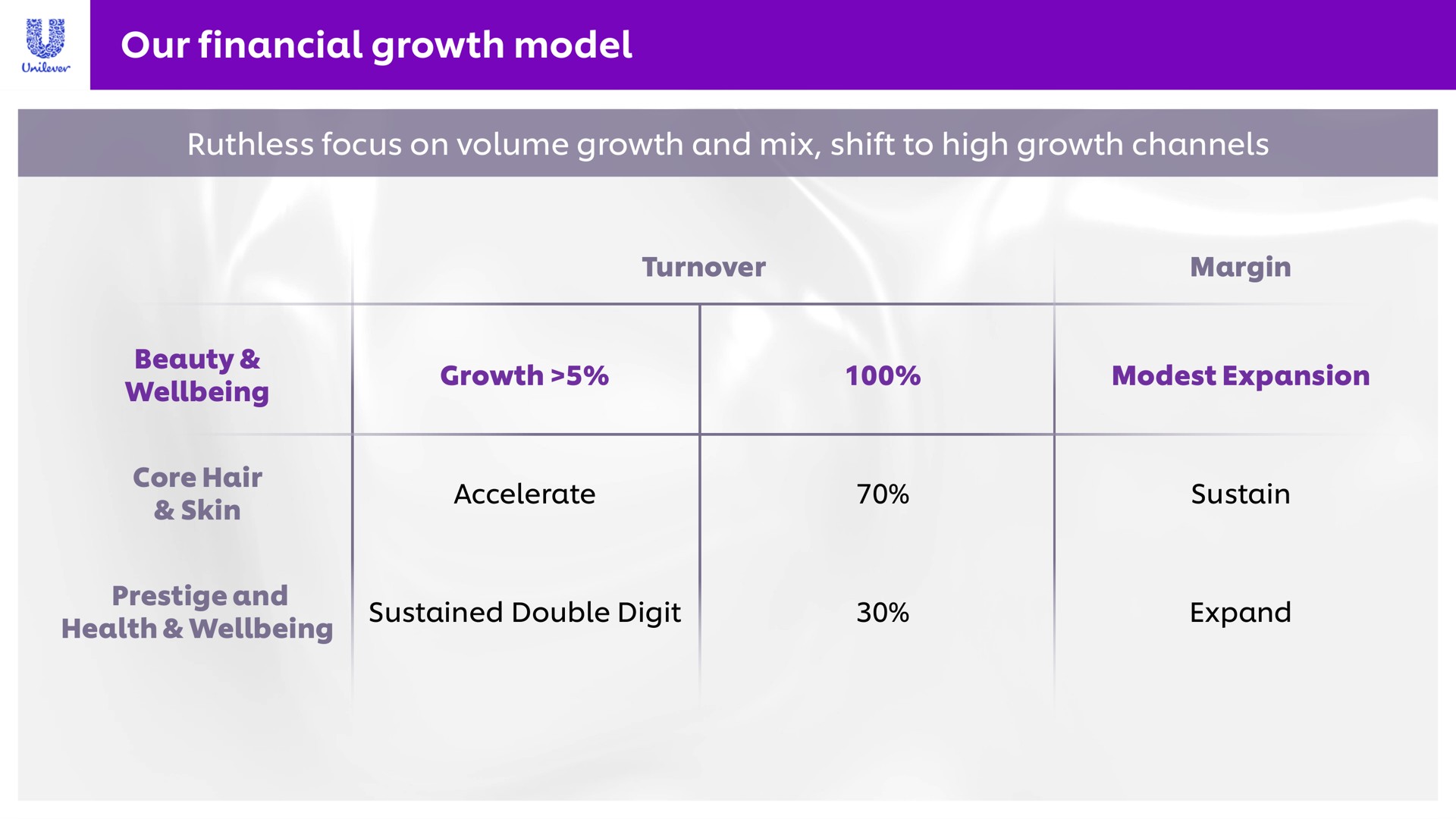 our financial growth model | Unilever