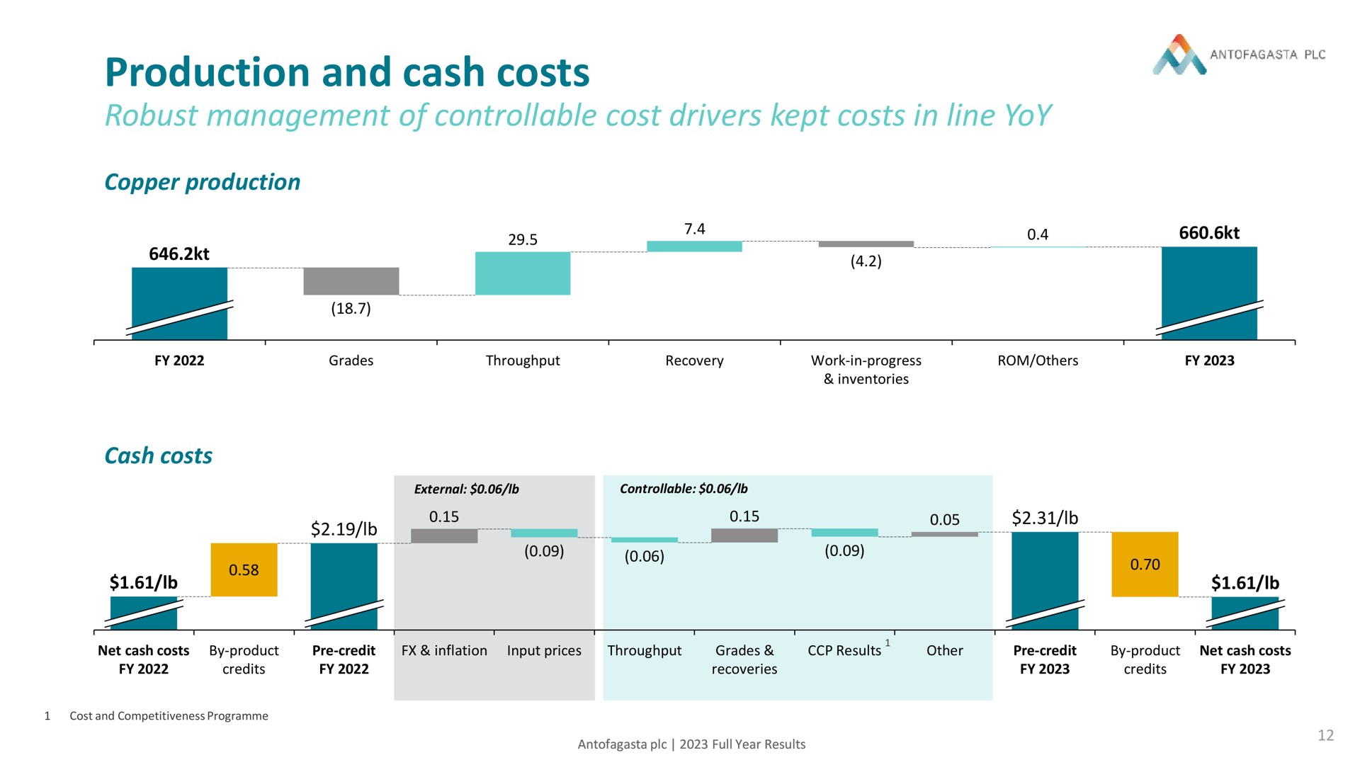production and cash costs robust management of controllable cost drivers kept in line yoy an | Antofagasta
