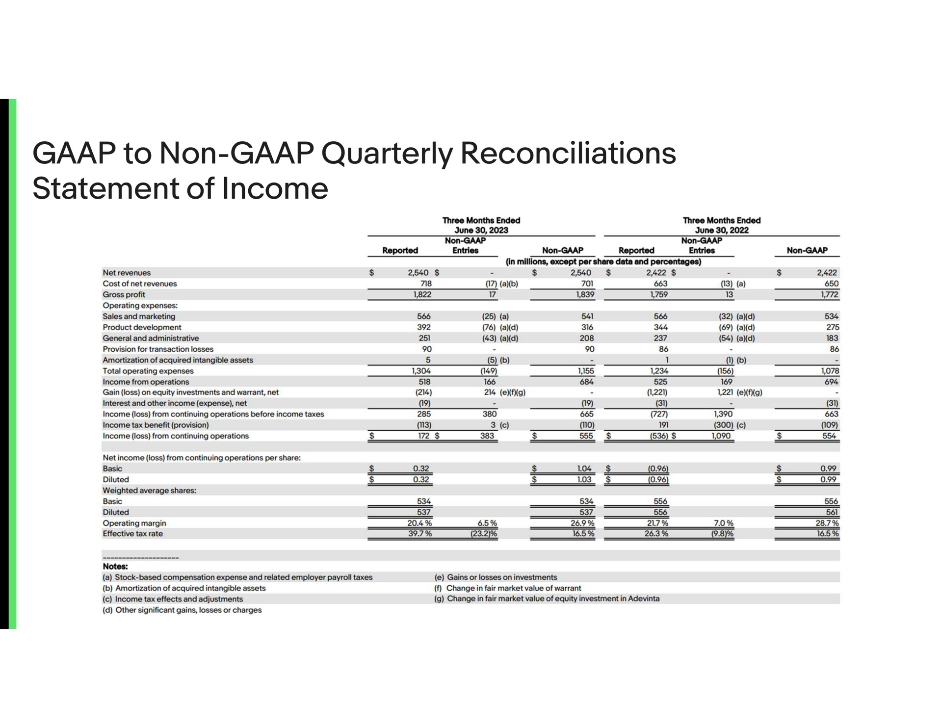 to non quarterly reconciliations statement of income | eBay