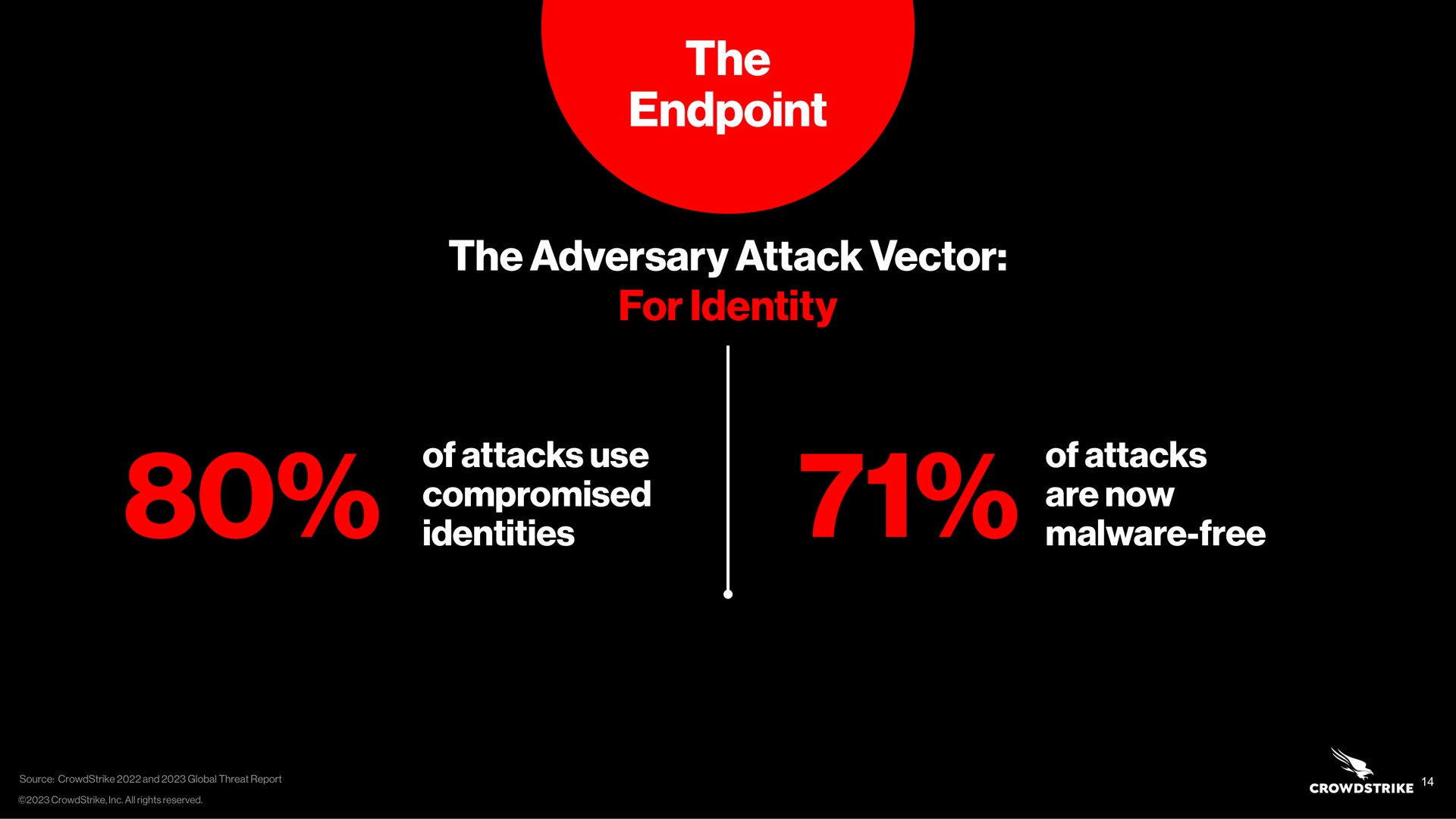 the the adversary attack vector for identity of attacks use compromised identities of attacks are now free tew ale | Crowdstrike