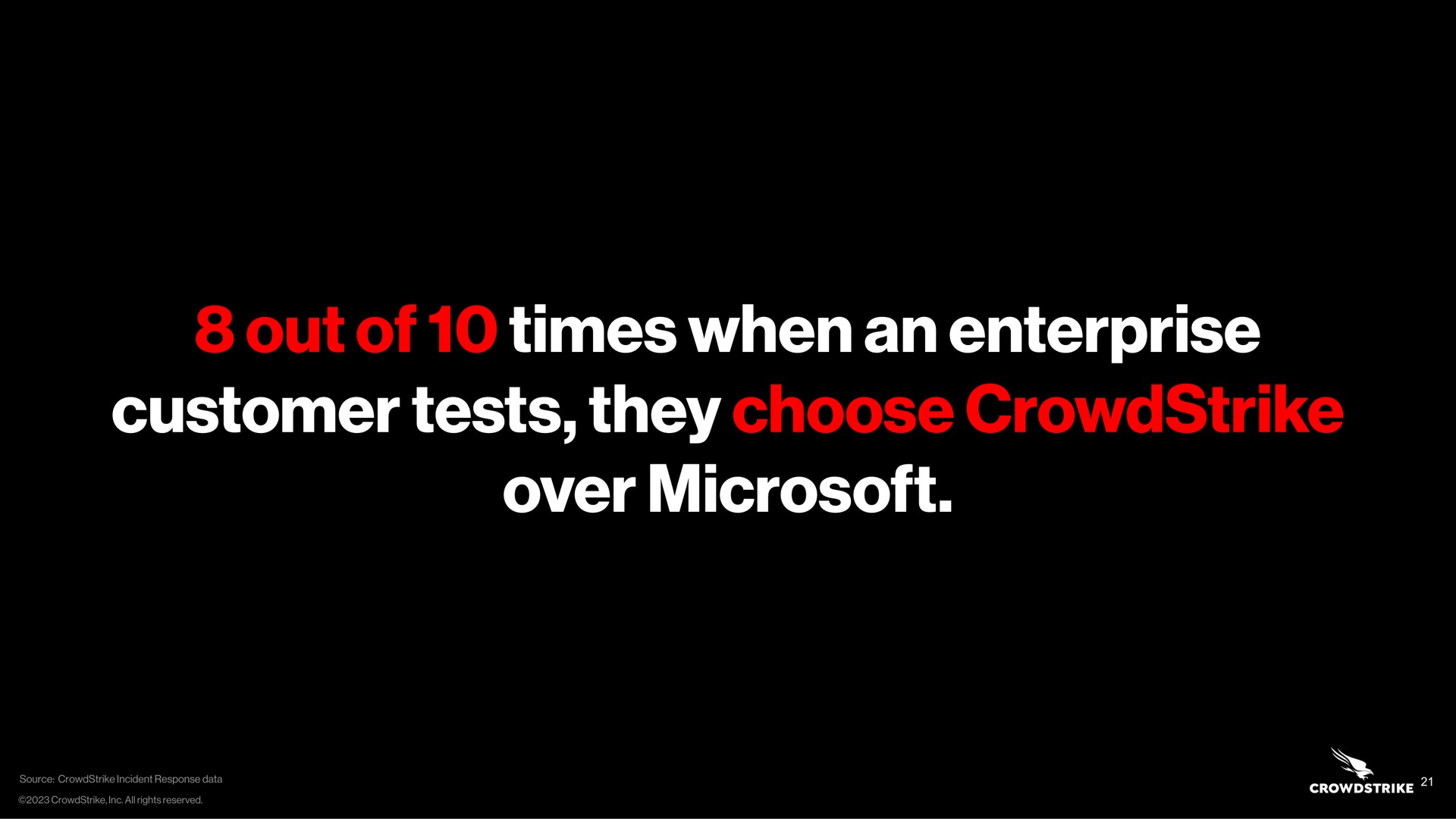 out of times when an enterprise customer tests they choose over | Crowdstrike