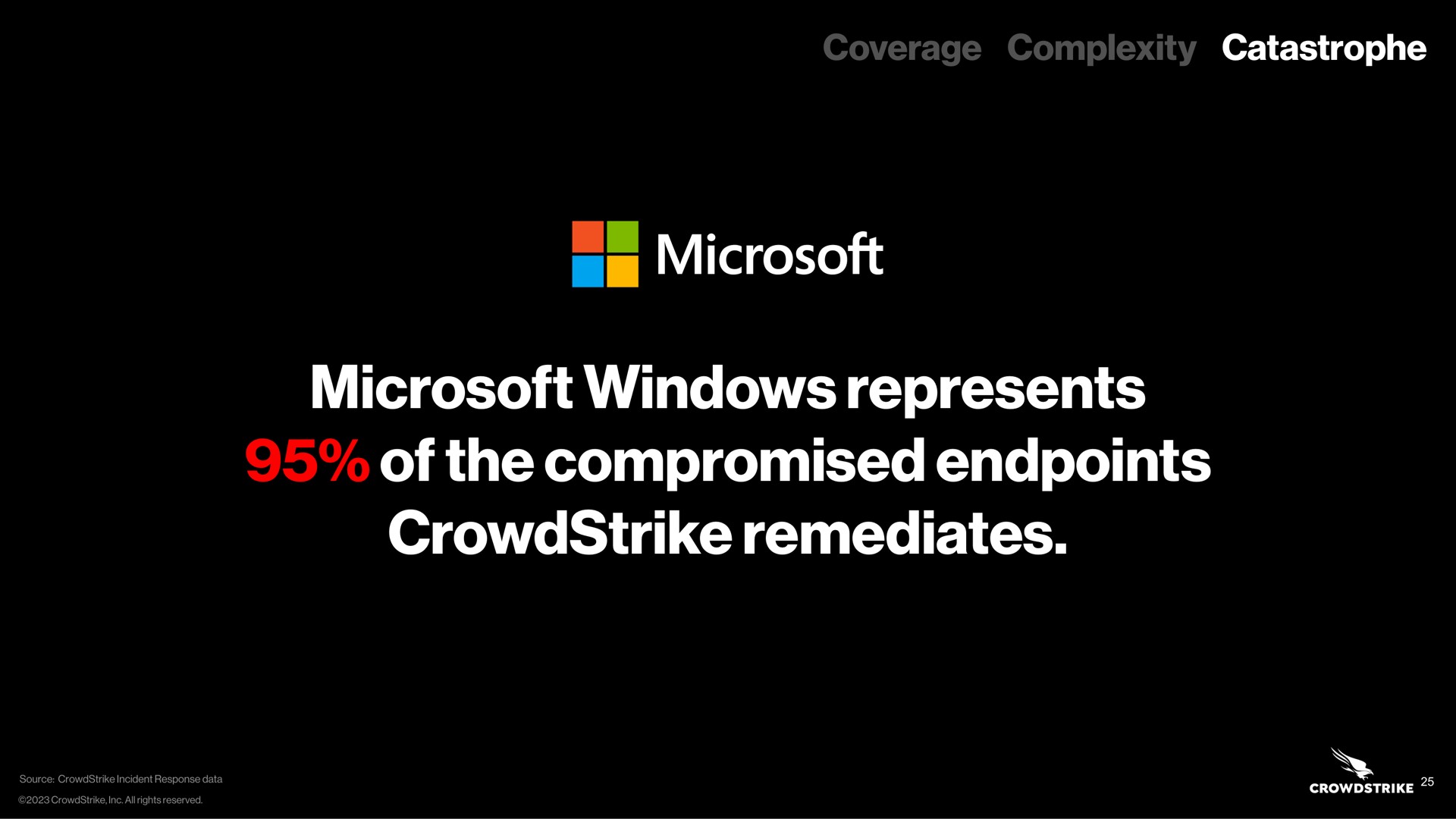 coverage complexity catastrophe windows represents of the compromised | Crowdstrike