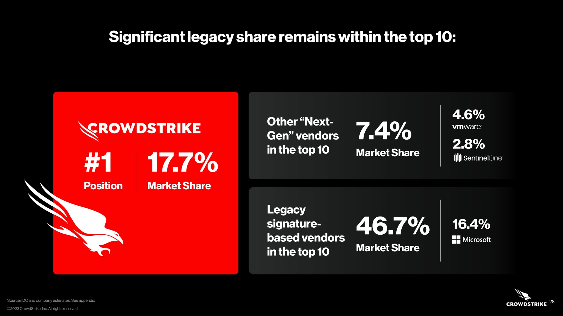 significant legacy share remains within the top based vendors | Crowdstrike