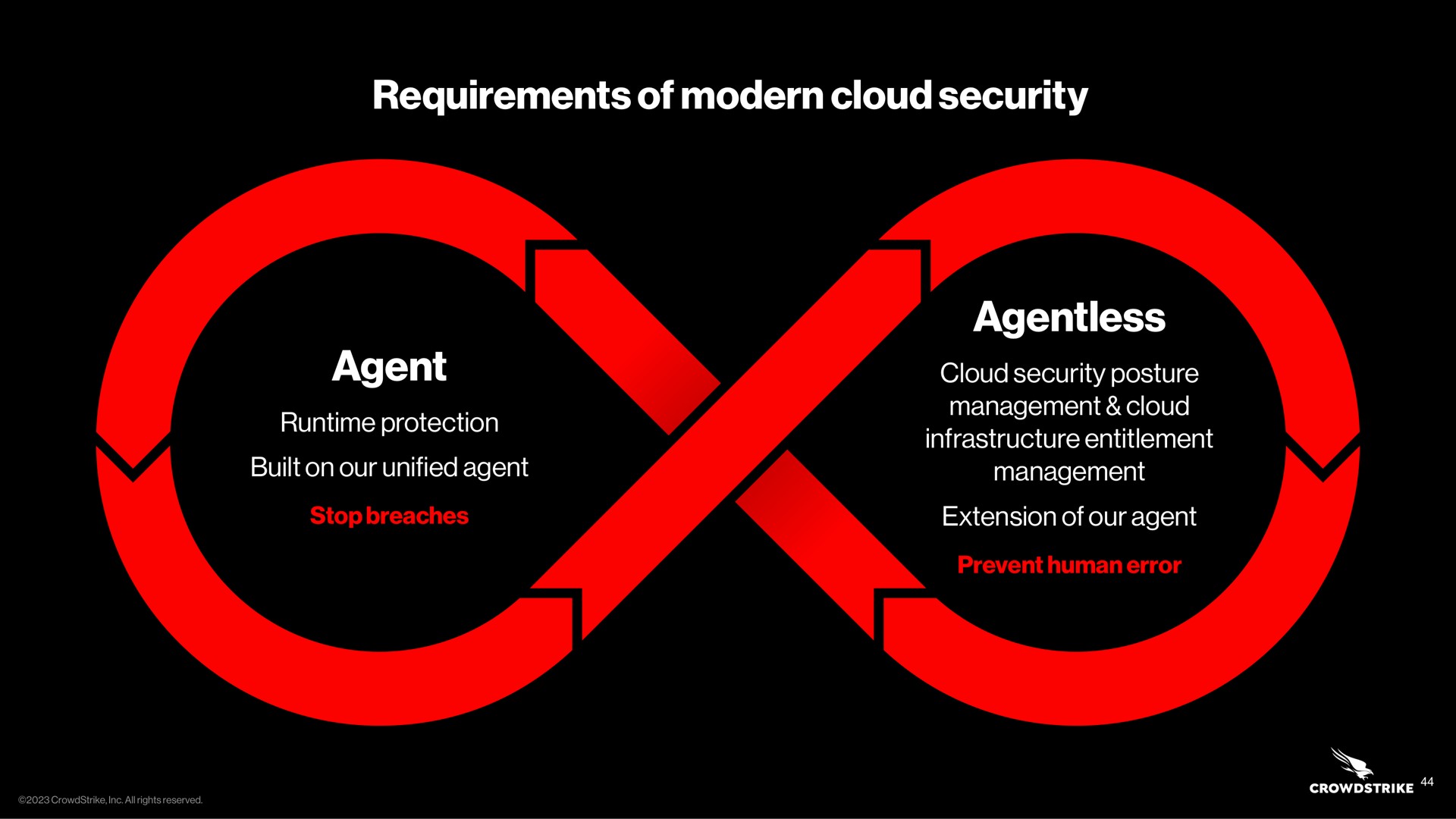 requirements of modern cloud security agent | Crowdstrike