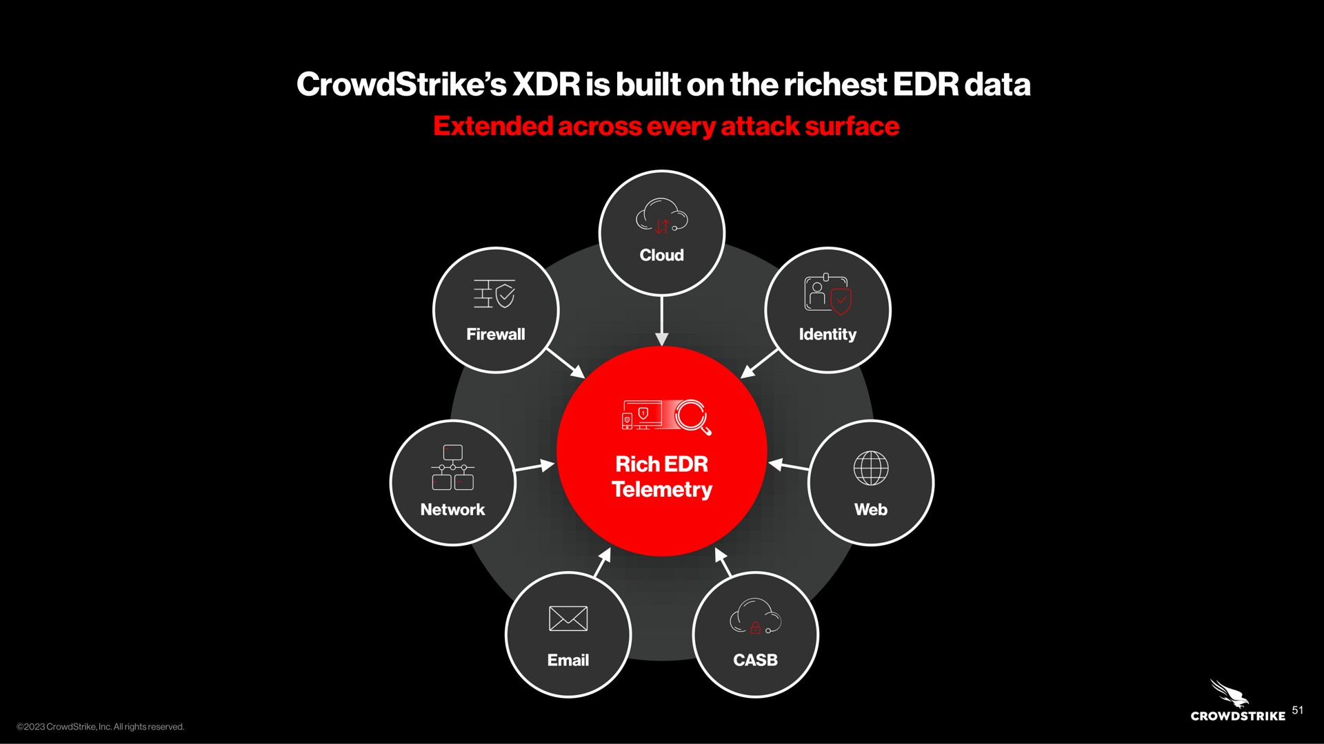 is built on the data aal ale | Crowdstrike