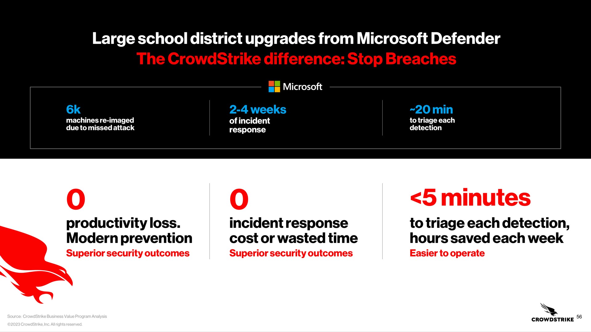 large school district upgrades from defender the difference stop breaches productivity loss modern prevention incident response cost or wasted time minutes to triage each detection hours saved each week | Crowdstrike