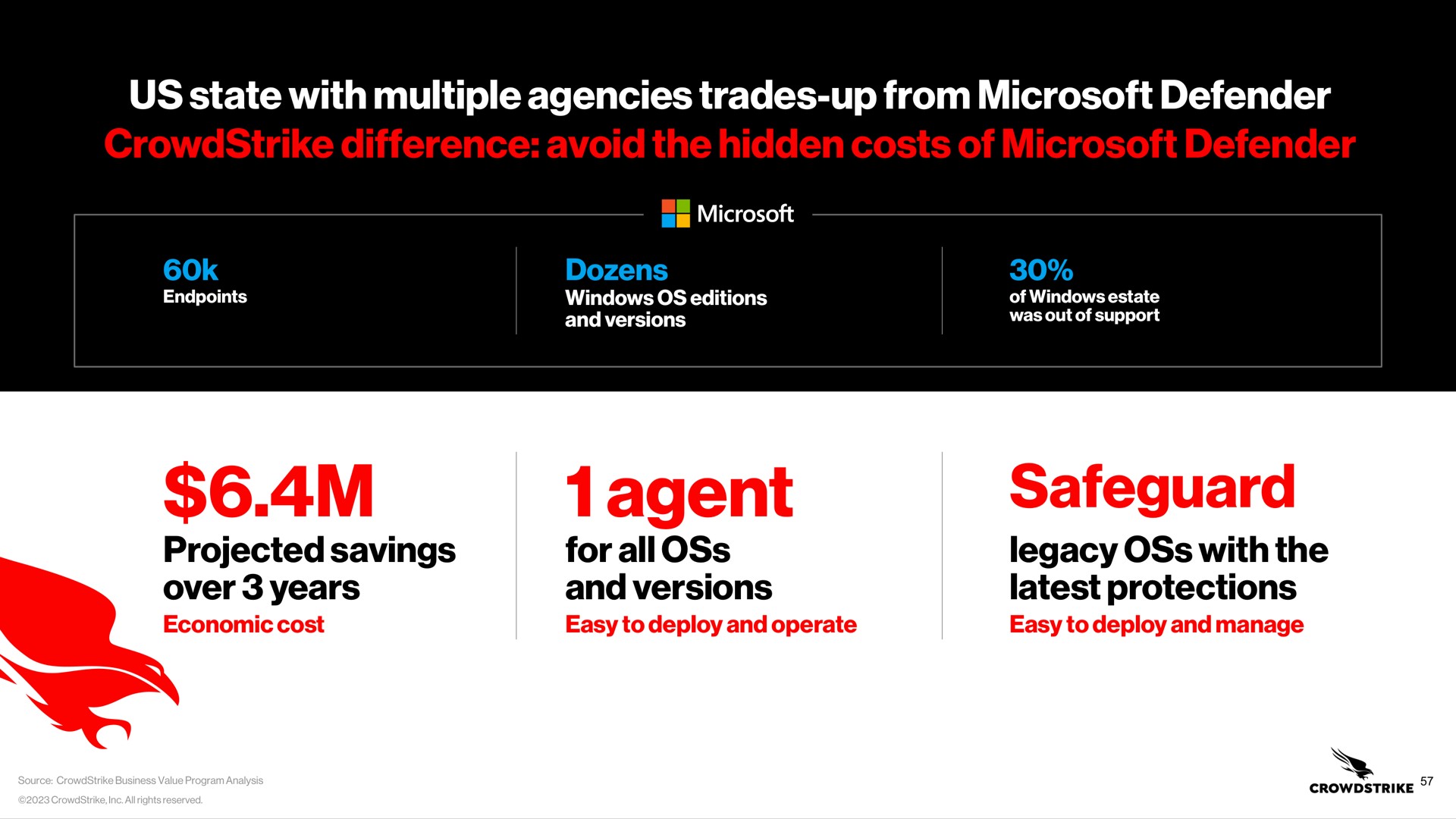 us state with multiple agencies trades up from defender difference avoid the hidden costs of defender projected savings over years agent for all oss and versions safeguard legacy oss with the latest protections | Crowdstrike