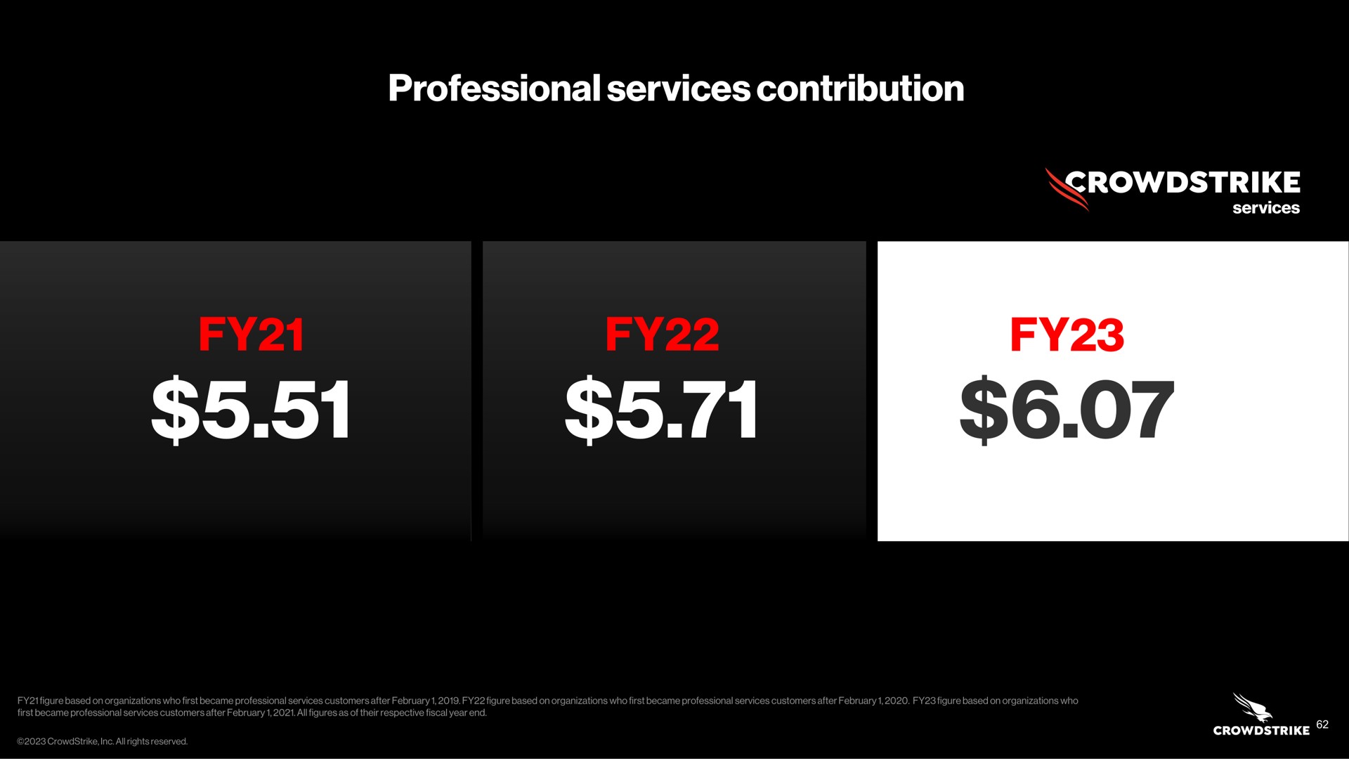 professional services contribution | Crowdstrike