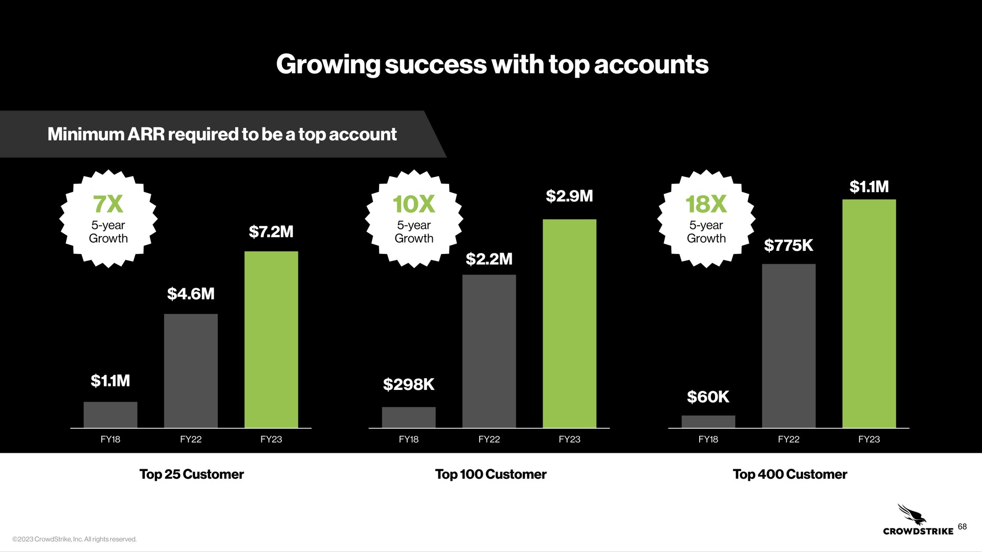 growing success with top accounts a | Crowdstrike