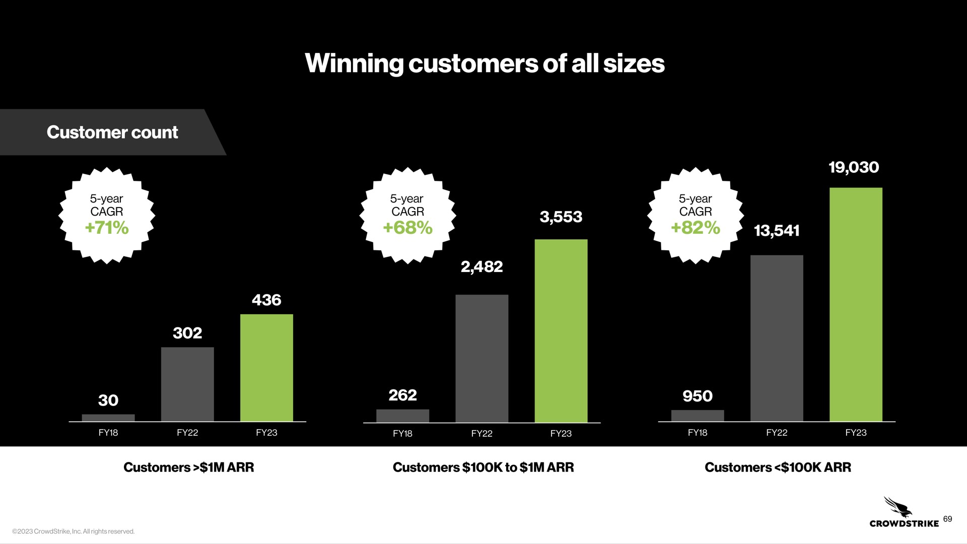 winning customers of all sizes | Crowdstrike