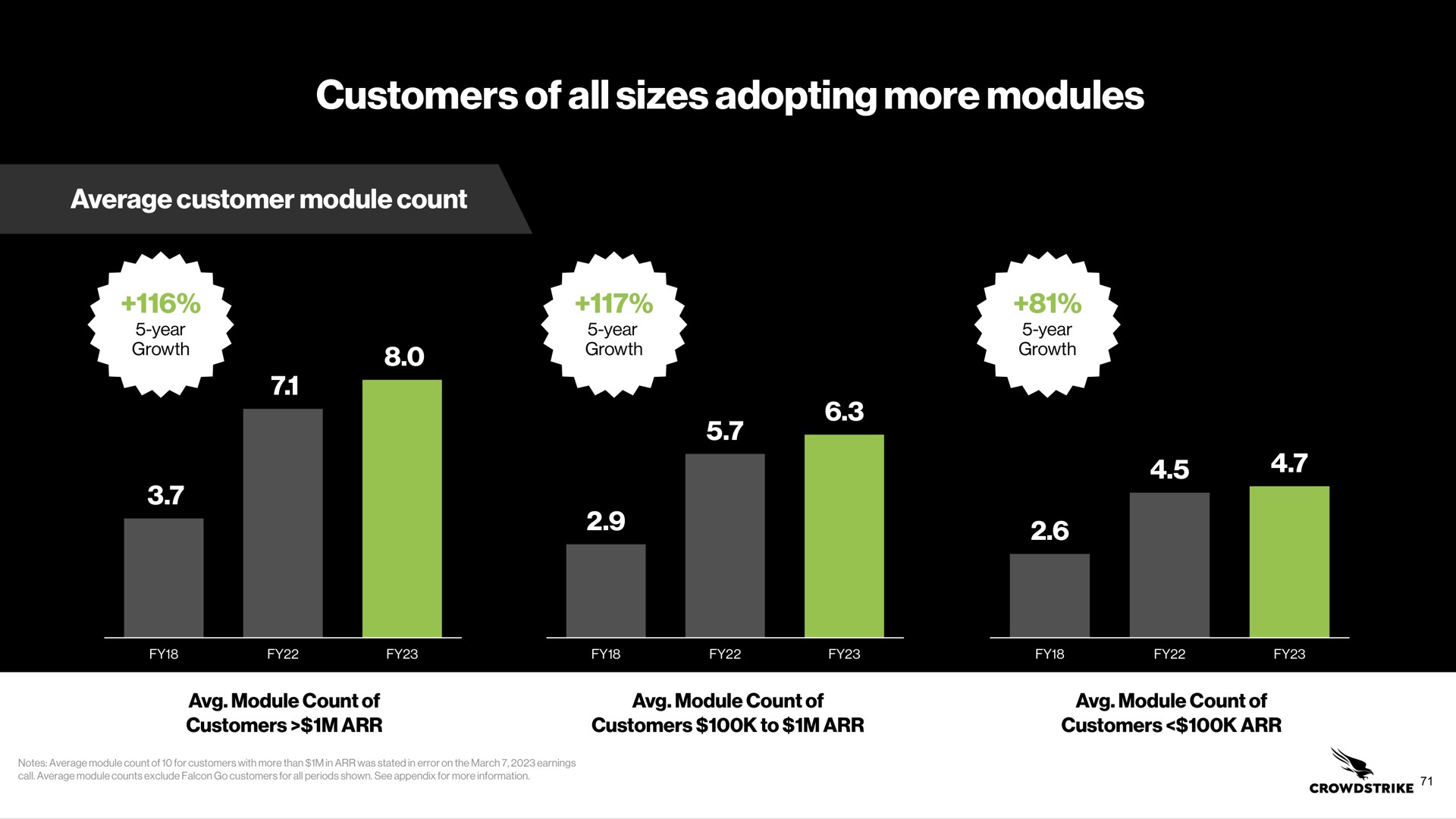 customers of all sizes adopting more modules | Crowdstrike