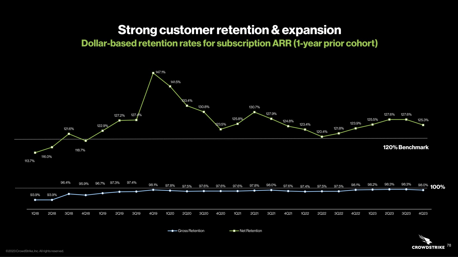strong customer retention expansion | Crowdstrike