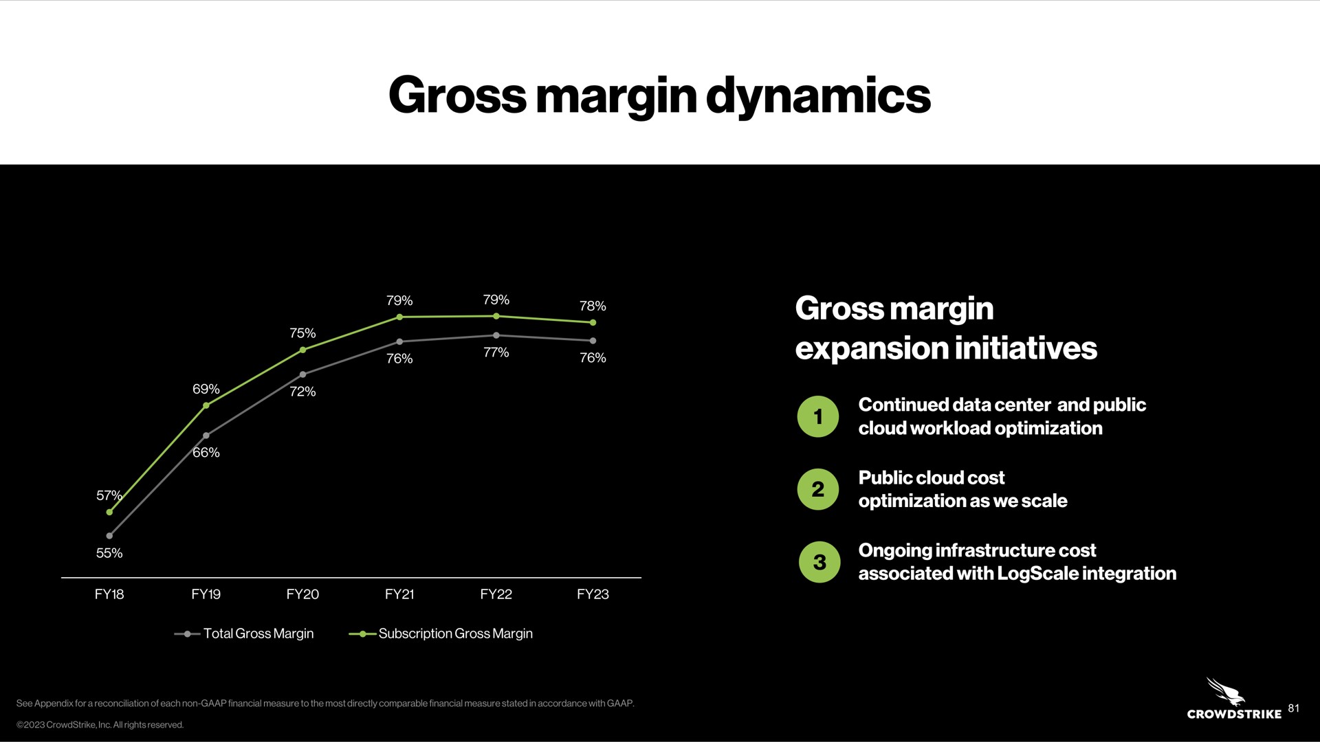 gross margin dynamics gross margin expansion initiatives | Crowdstrike