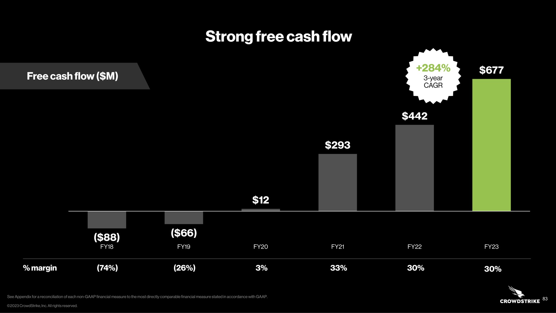 strong free cash flow | Crowdstrike