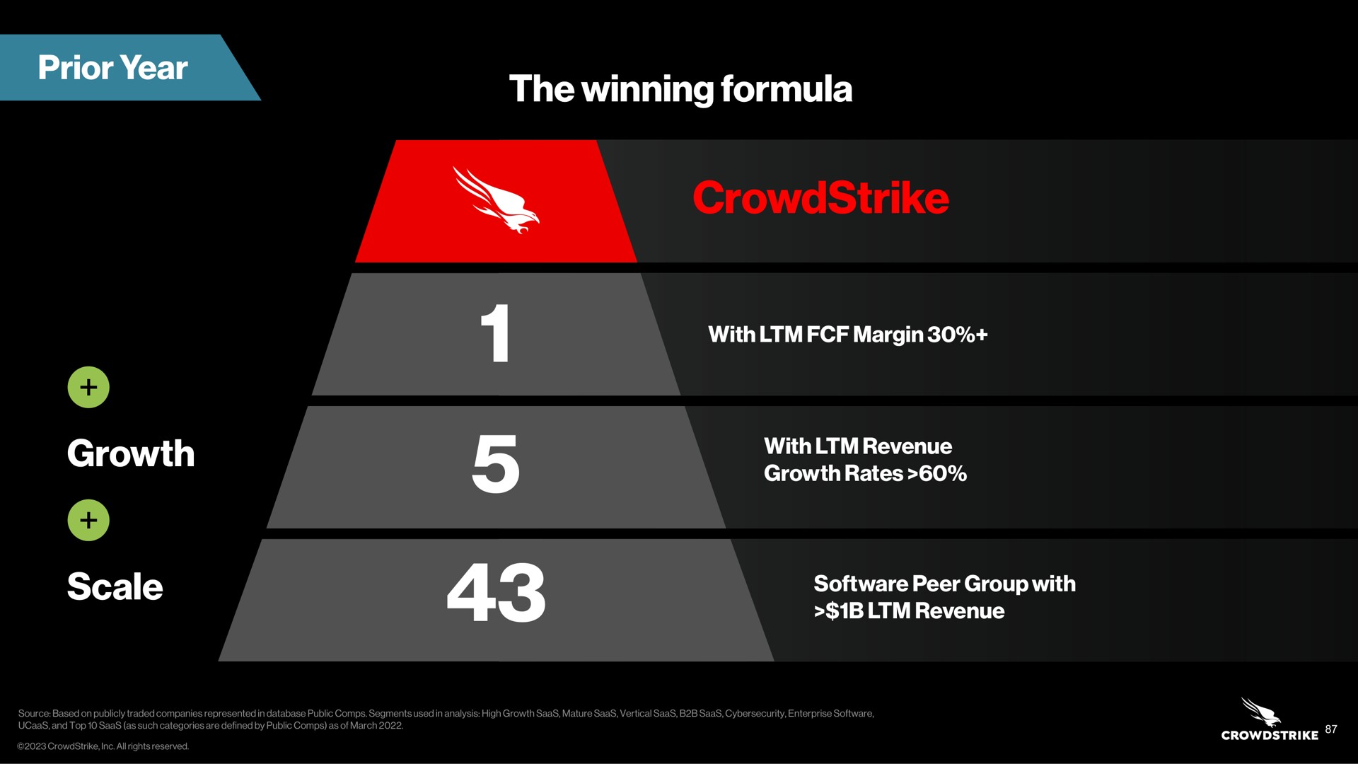 prior year the winning formula growth scale a | Crowdstrike