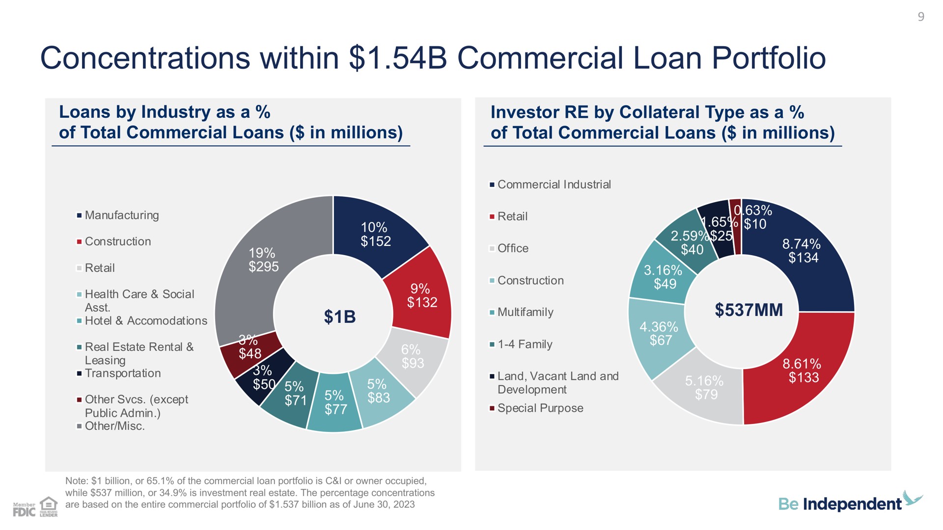 concentrations within commercial loan portfolio | Independent Bank Corp