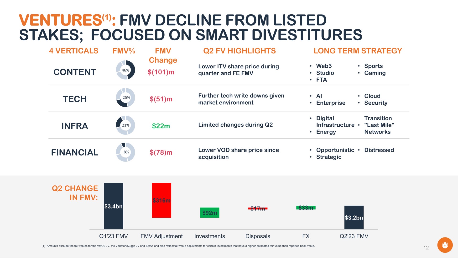 ventures decline from listed stakes focused on smart divestitures | Liberty Global