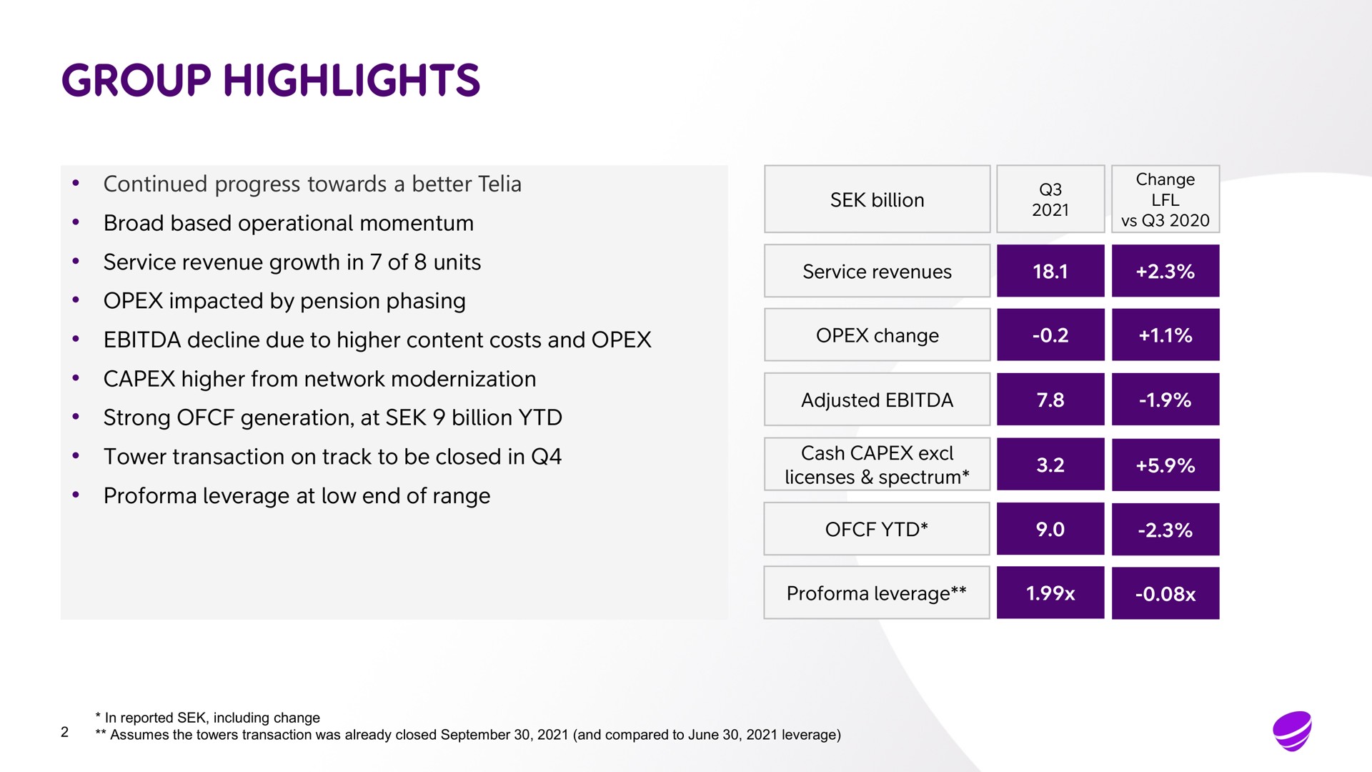 group highlights continued progress towards a better broad based operational momentum service revenue growth in of units impacted by pension phasing billion service revenues decline due to higher content costs and change higher from network modernization strong generation at billion tower transaction on track to be closed in leverage at low end of range adjusted cash licenses spectrum leverage | Telia Company