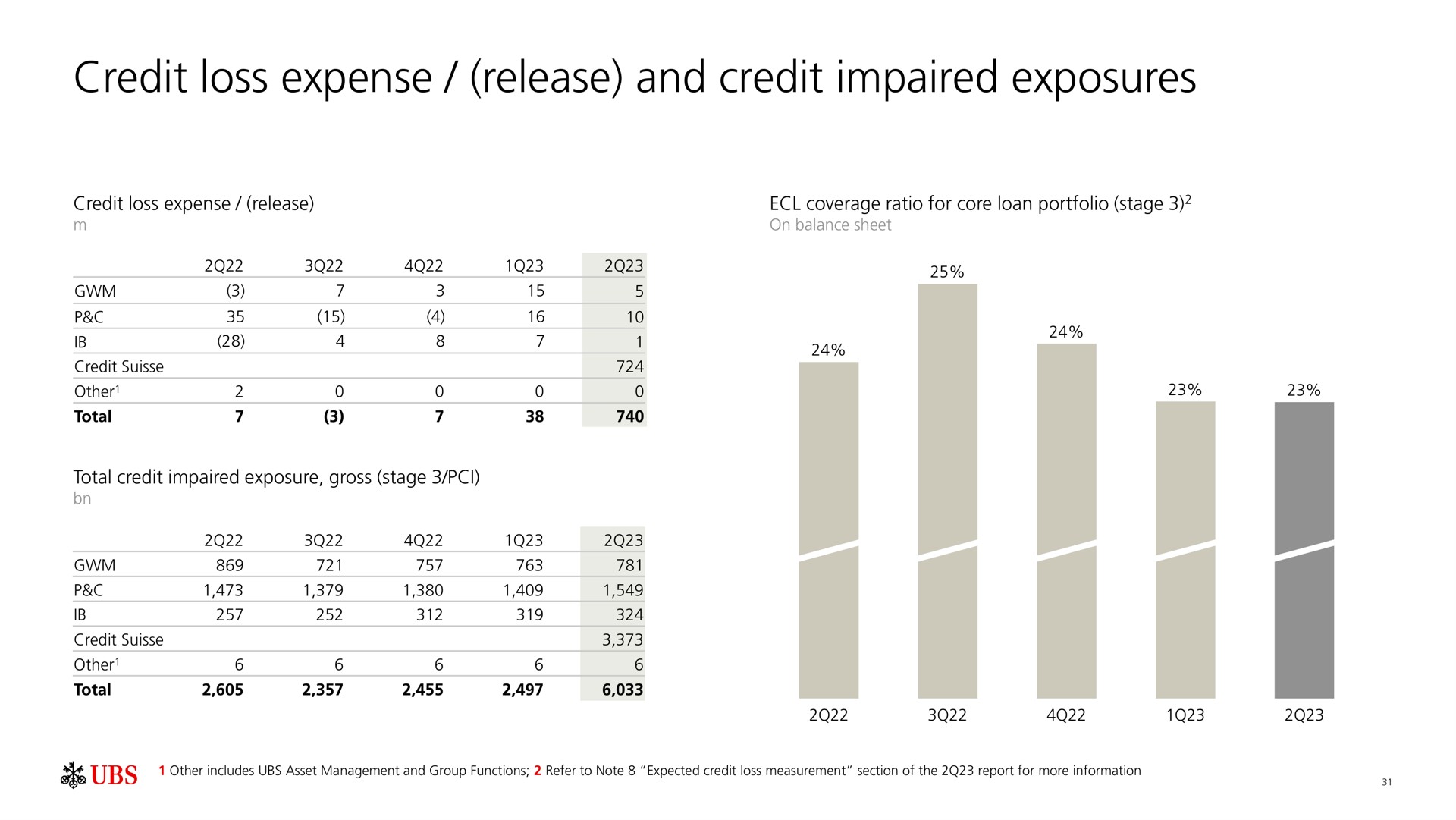 credit loss expense release and credit impaired exposures | UBS