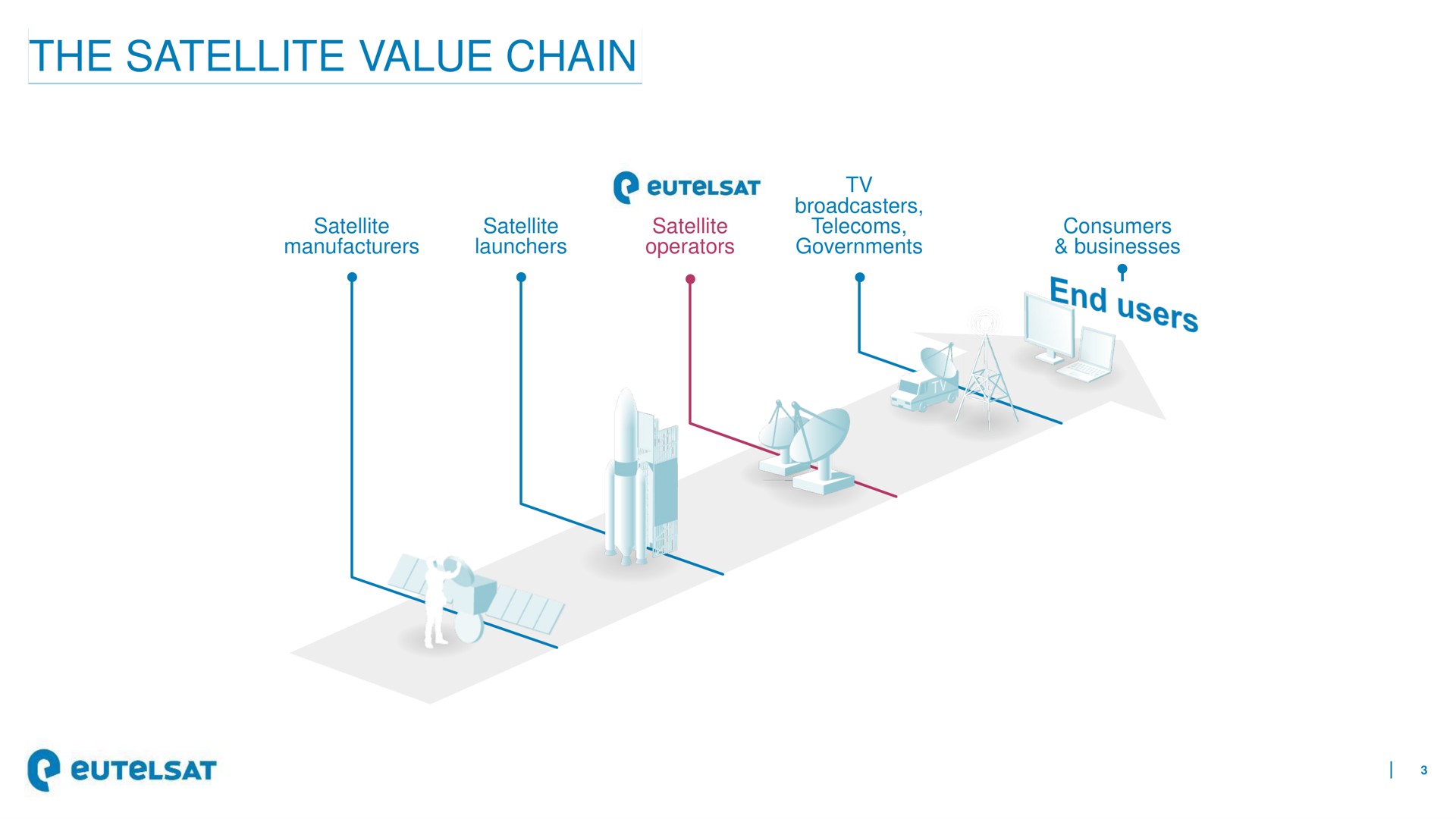 the satellite value chain i | Eutelsat