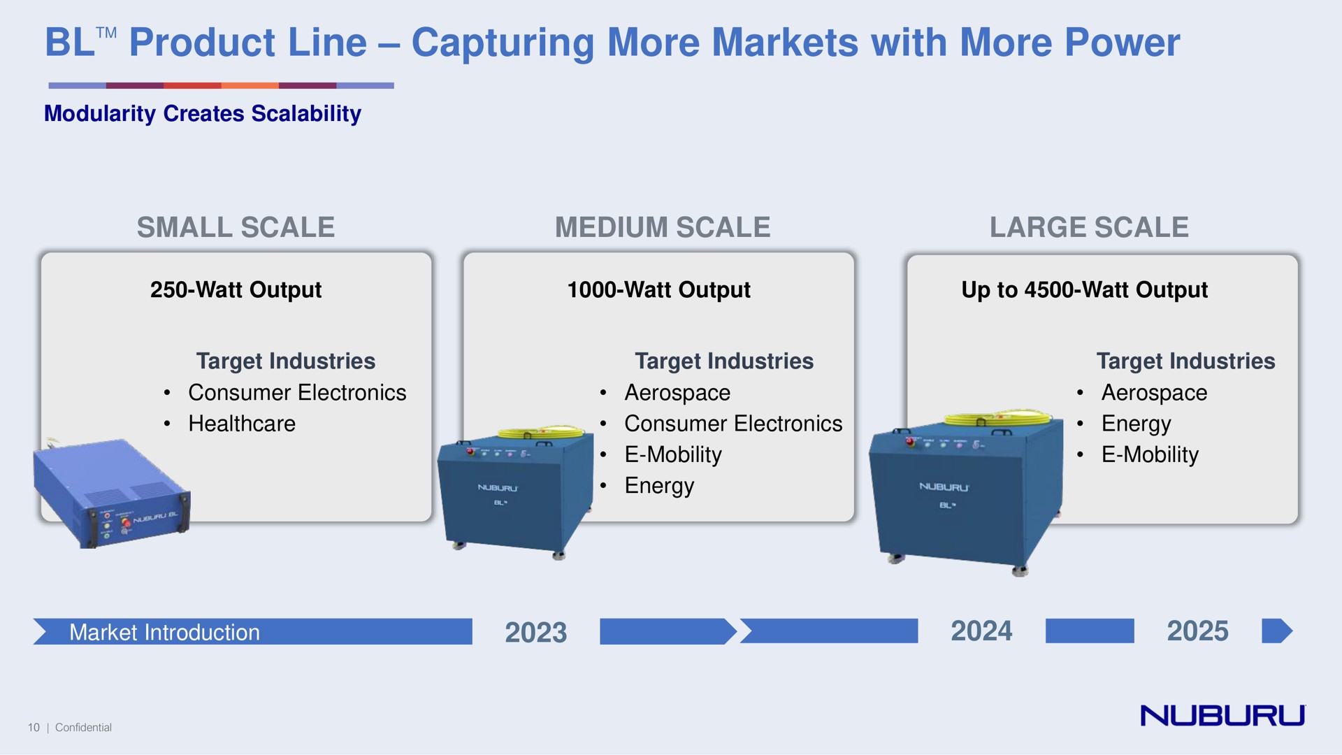 product line capturing more markets with more power creates small scale medium scale large scale watt output watt output up to watt output target industries consumer electronics target industries consumer electronics mobility energy target industries energy mobility market introduction | NUBURU