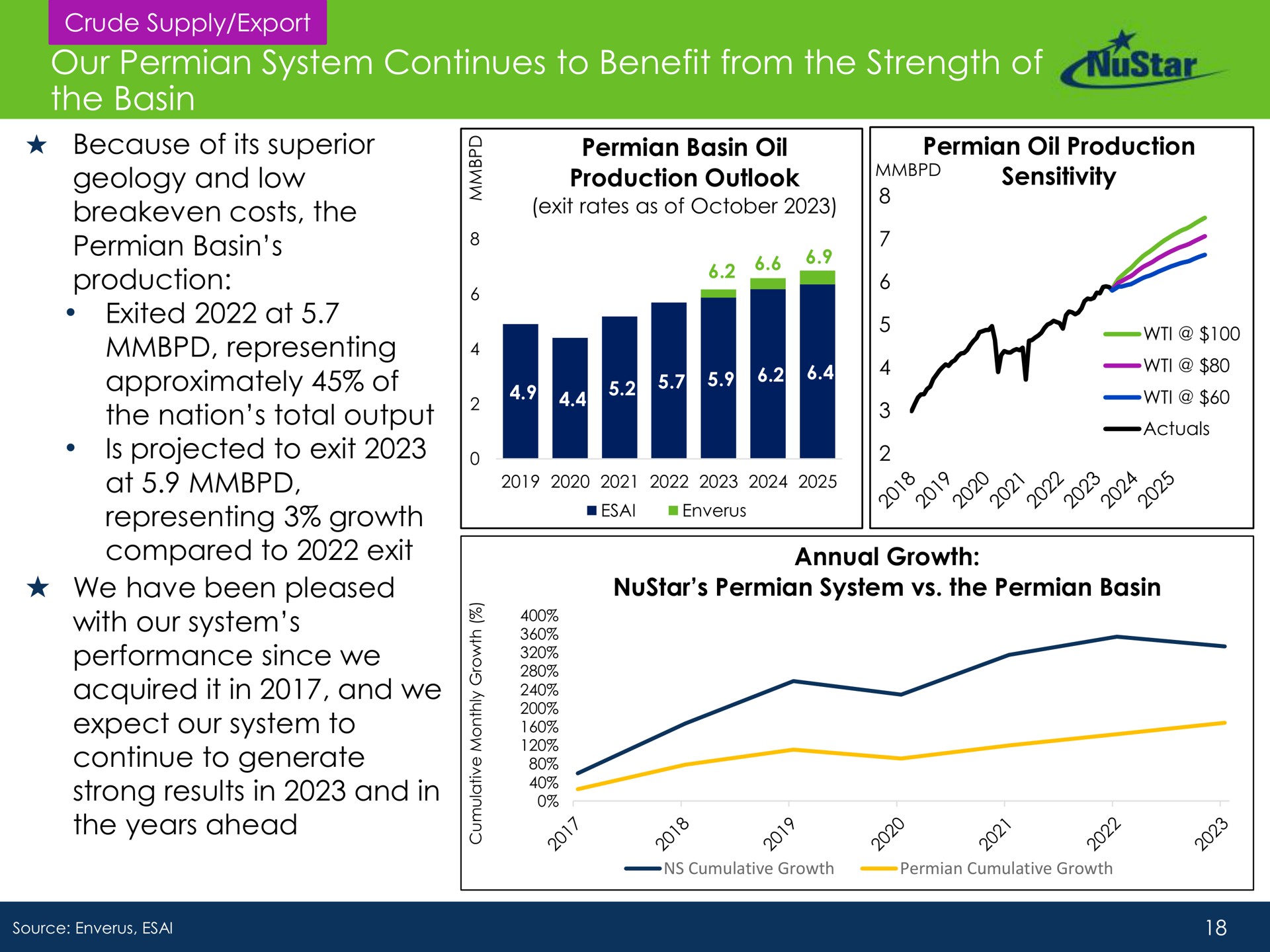 our system continues to benefit from the strength of the basin production exited at representing approximately nation total output projected exit representing growth we have been pleased so | NuStar Energy