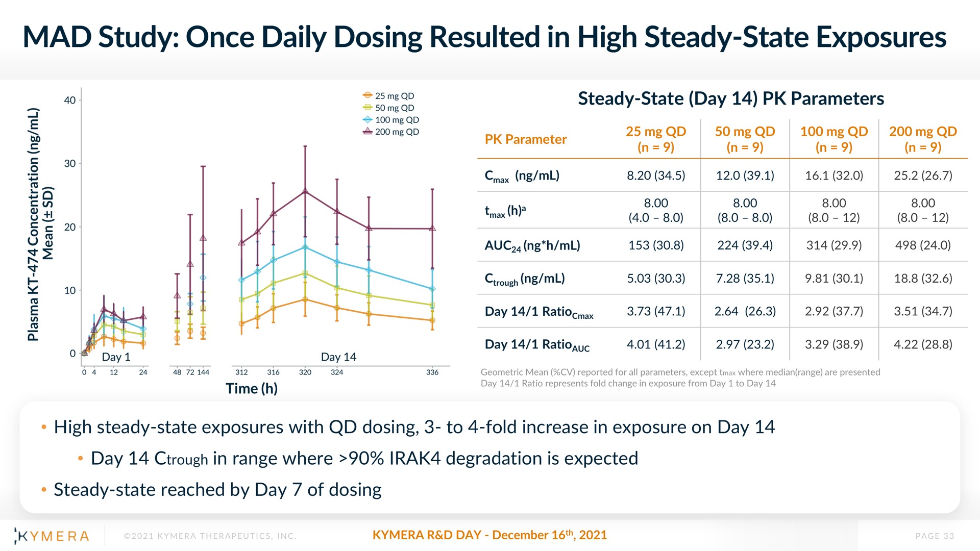mad study once daily dosing resulted in high steady state exposures | Kymera