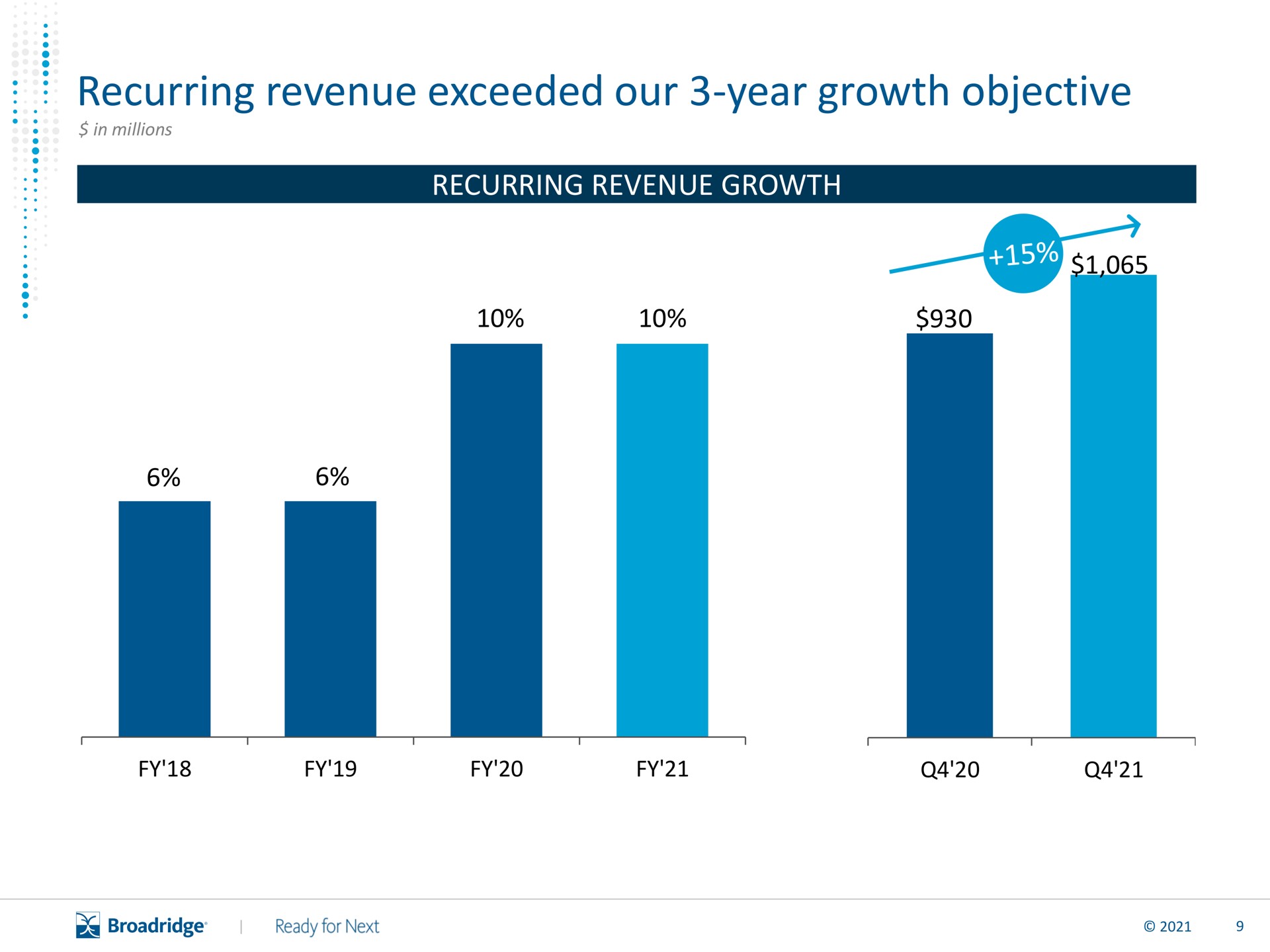 recurring revenue exceeded our year growth objective | Broadridge Financial Solutions