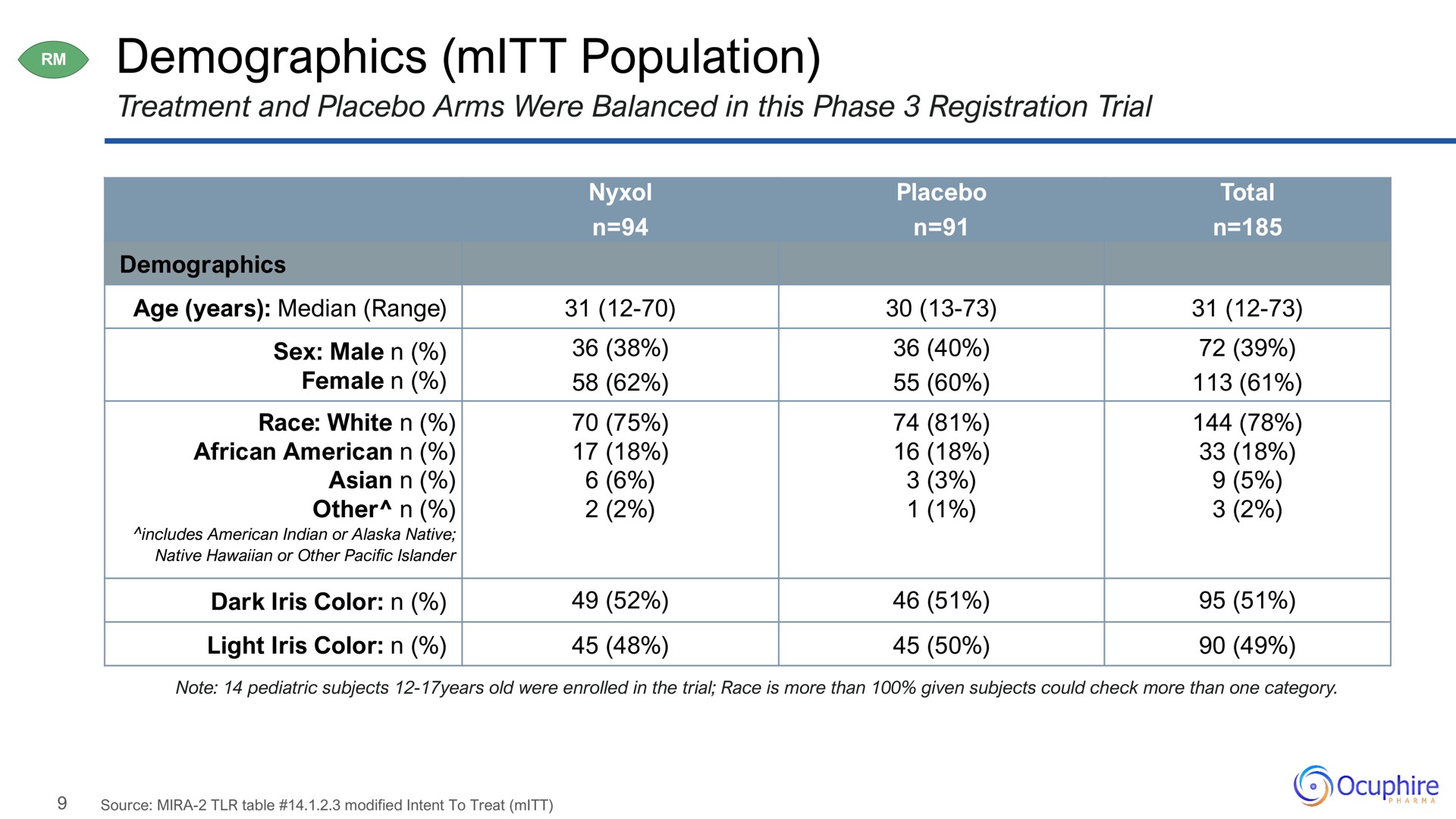 demographics mitt population sex male female | Ocuphire Pharma