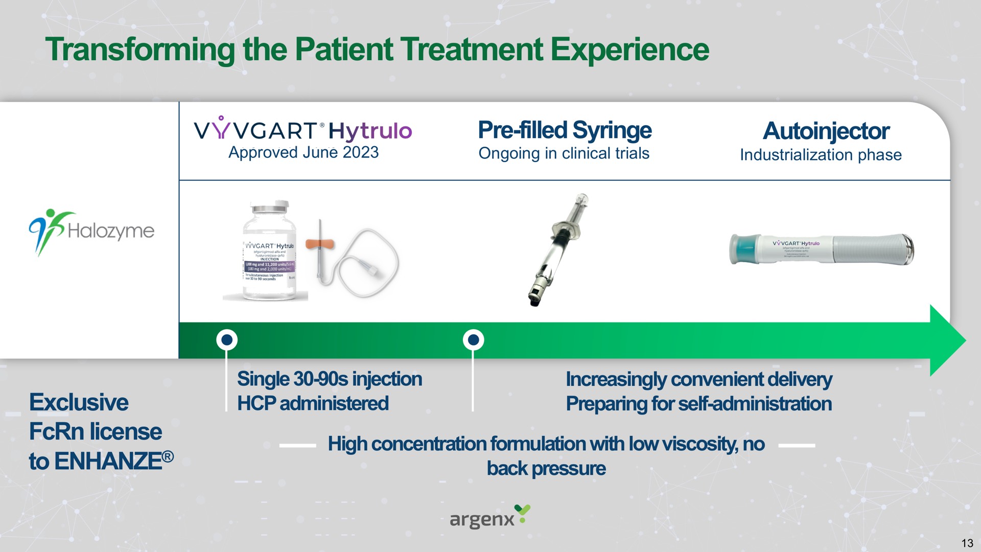 transforming the patient treatment experience filled syringe | argenx SE