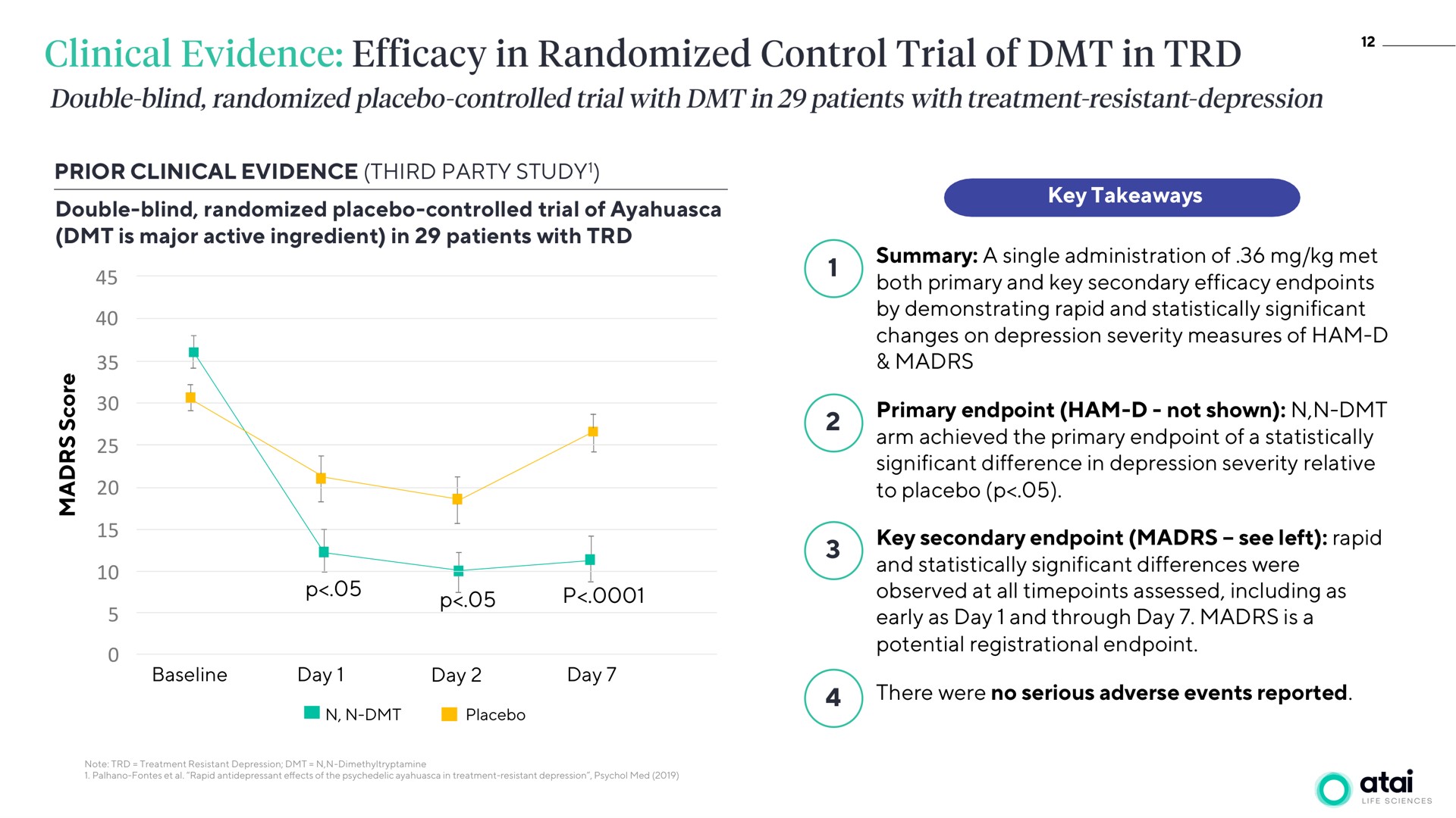 clinical evidence efficacy in randomized control trial of in | ATAI