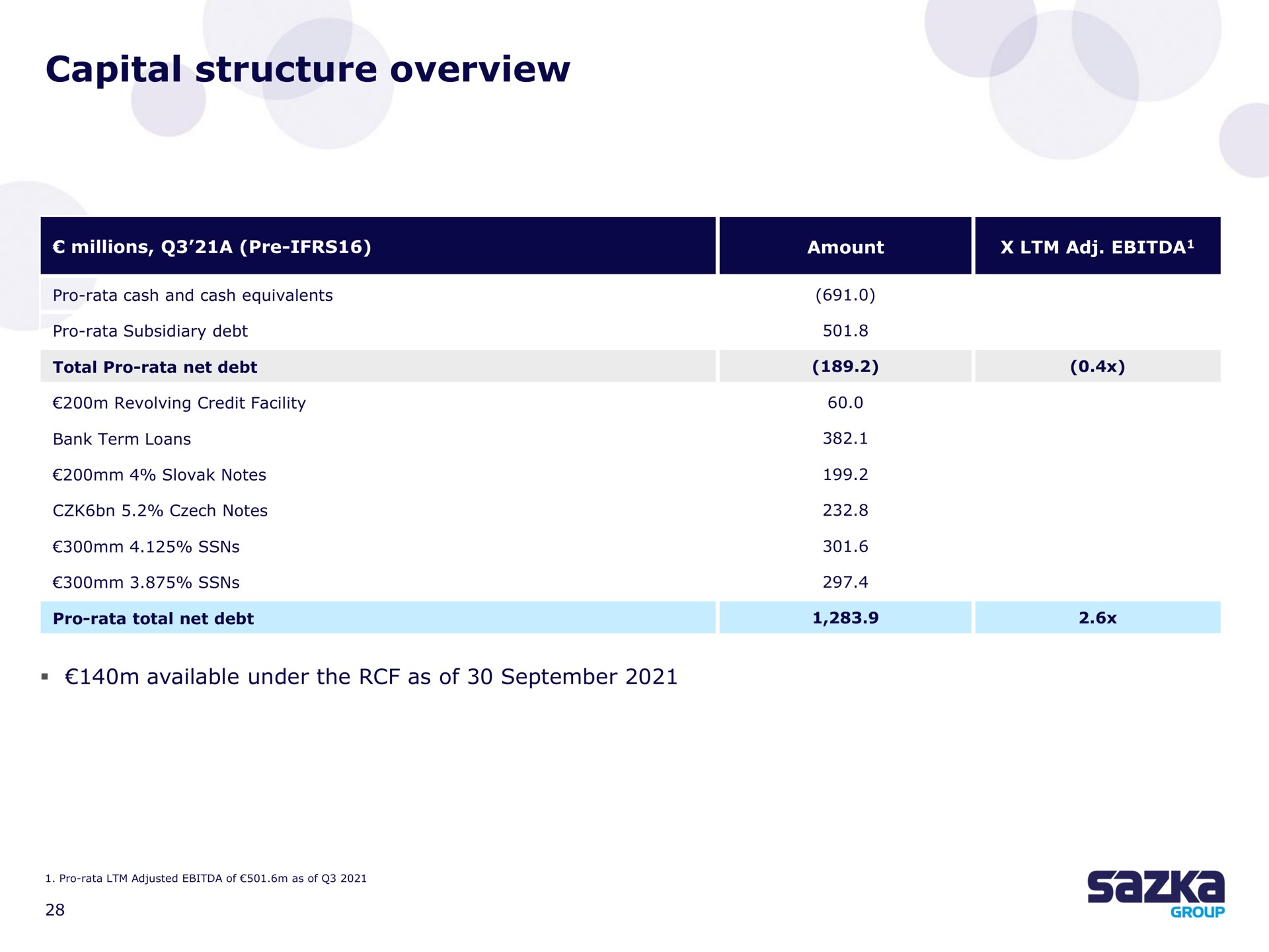 capital structure overview | Allwyn