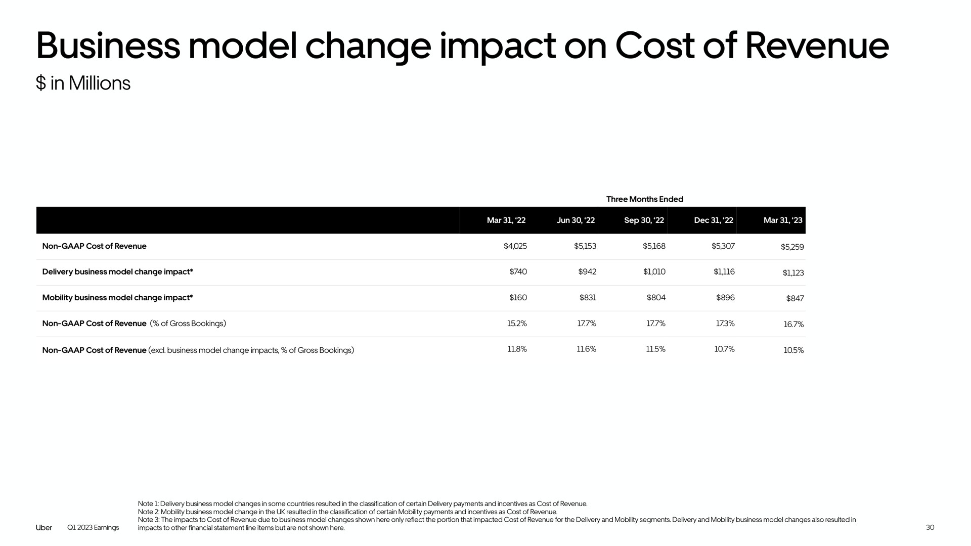 business model change impact on cost of revenue | Uber