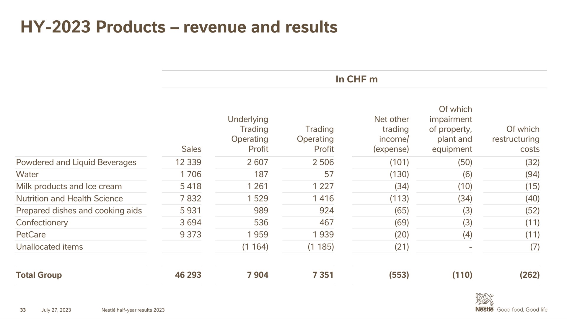 products revenue and results | Nestle