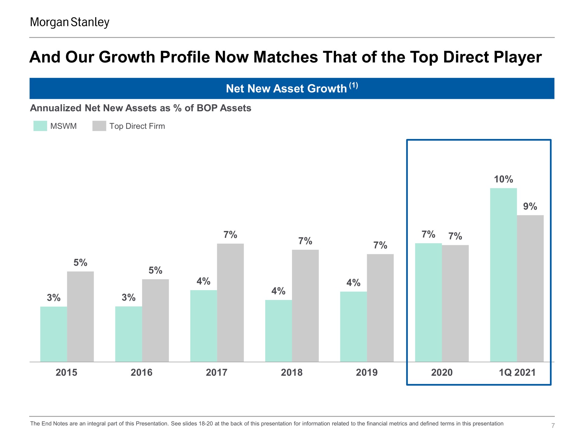 and our growth profile now matches that of the top direct player | Morgan Stanley
